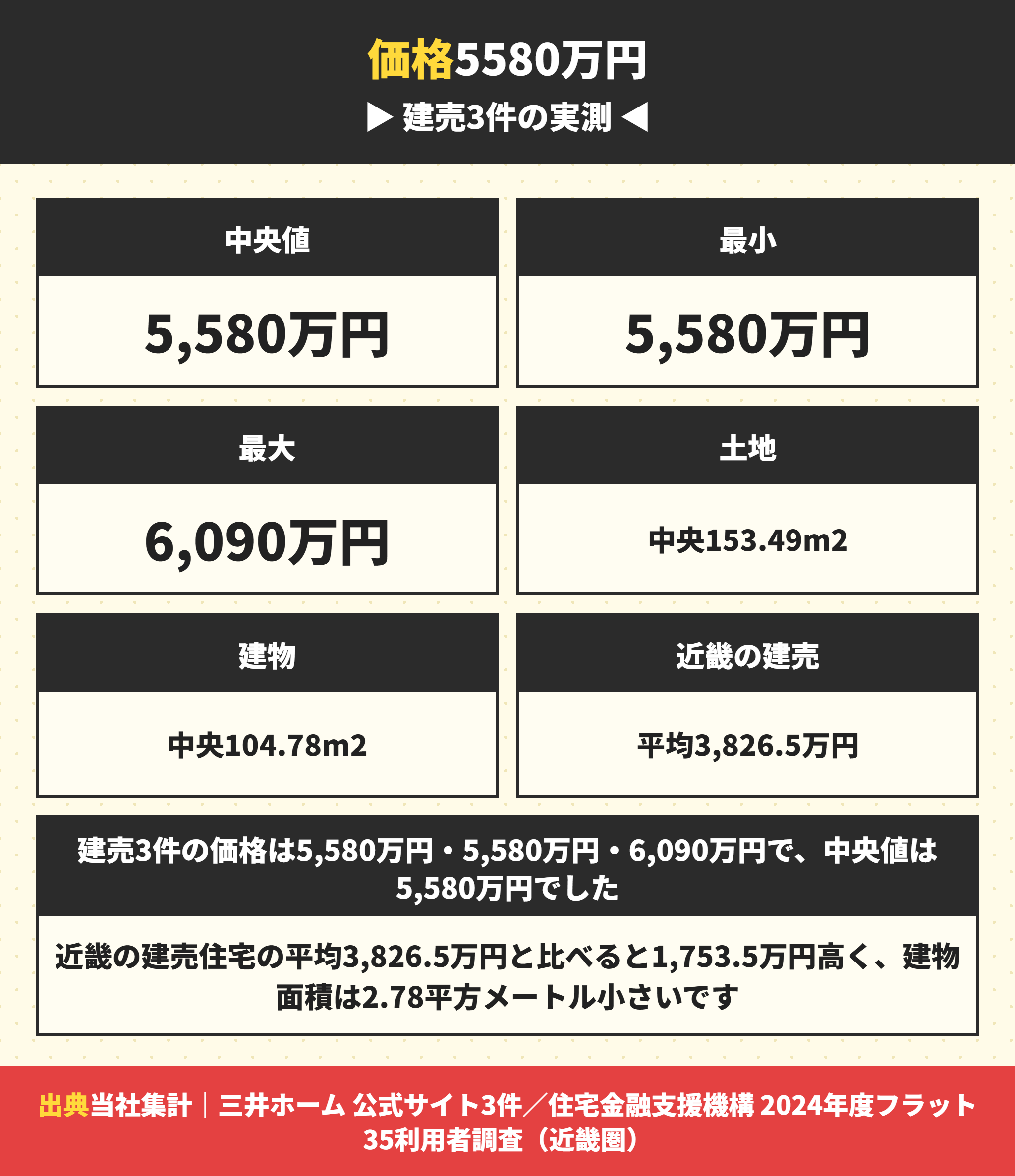三井ホームの建売の価格と近畿の建売の比較