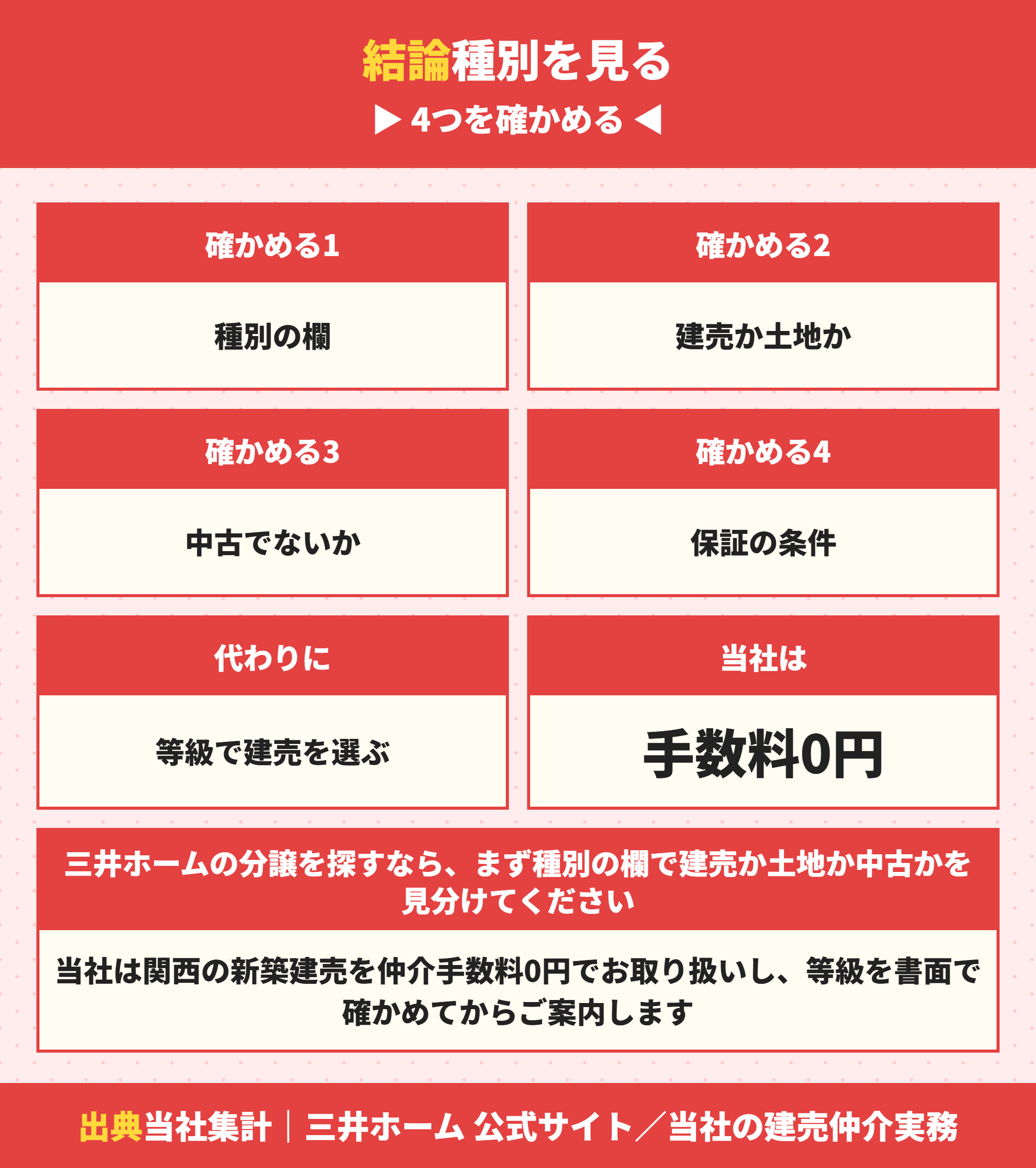 三井ホームの分譲を探すときに確かめること