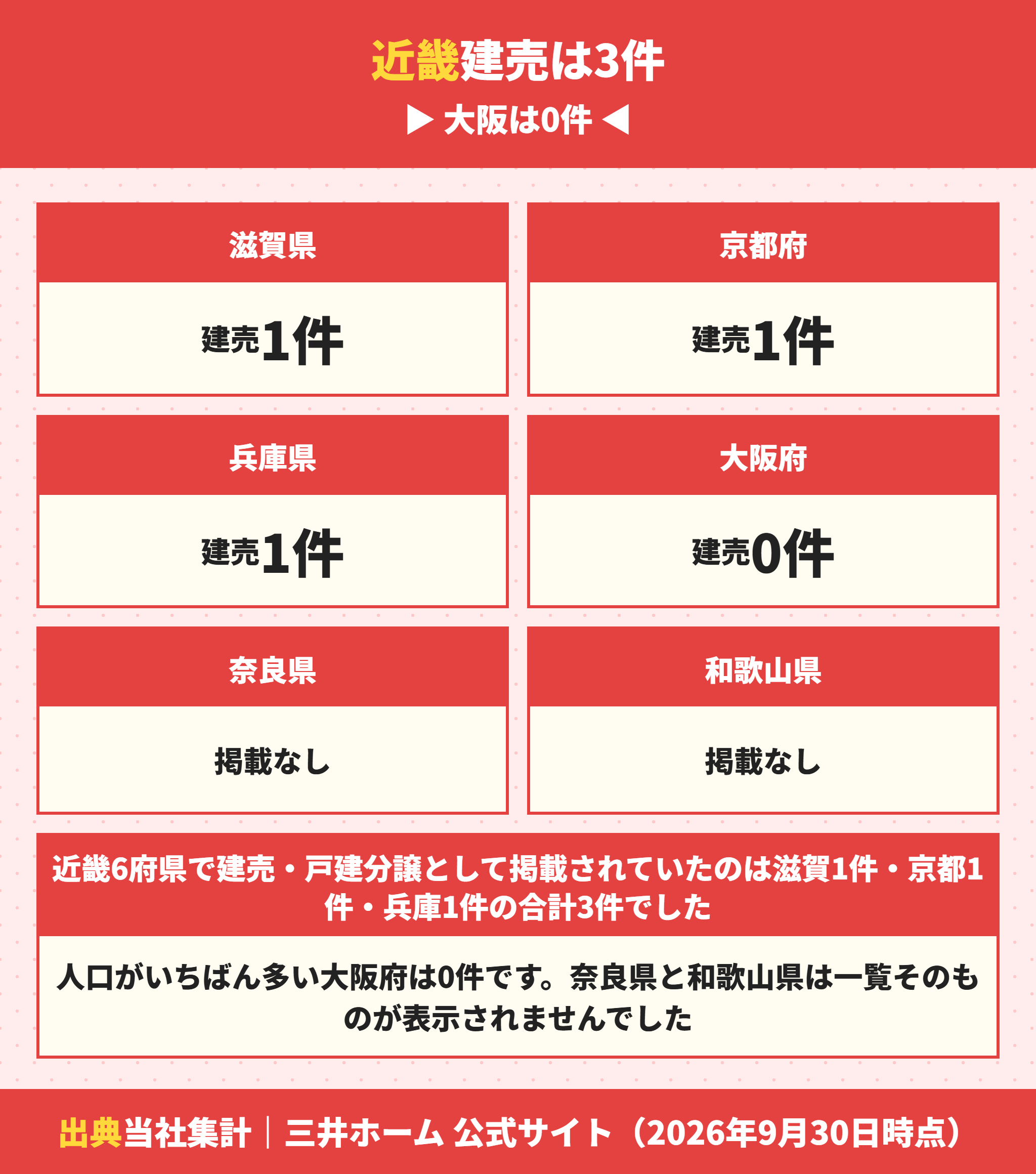 三井ホームの建売の近畿6府県の件数