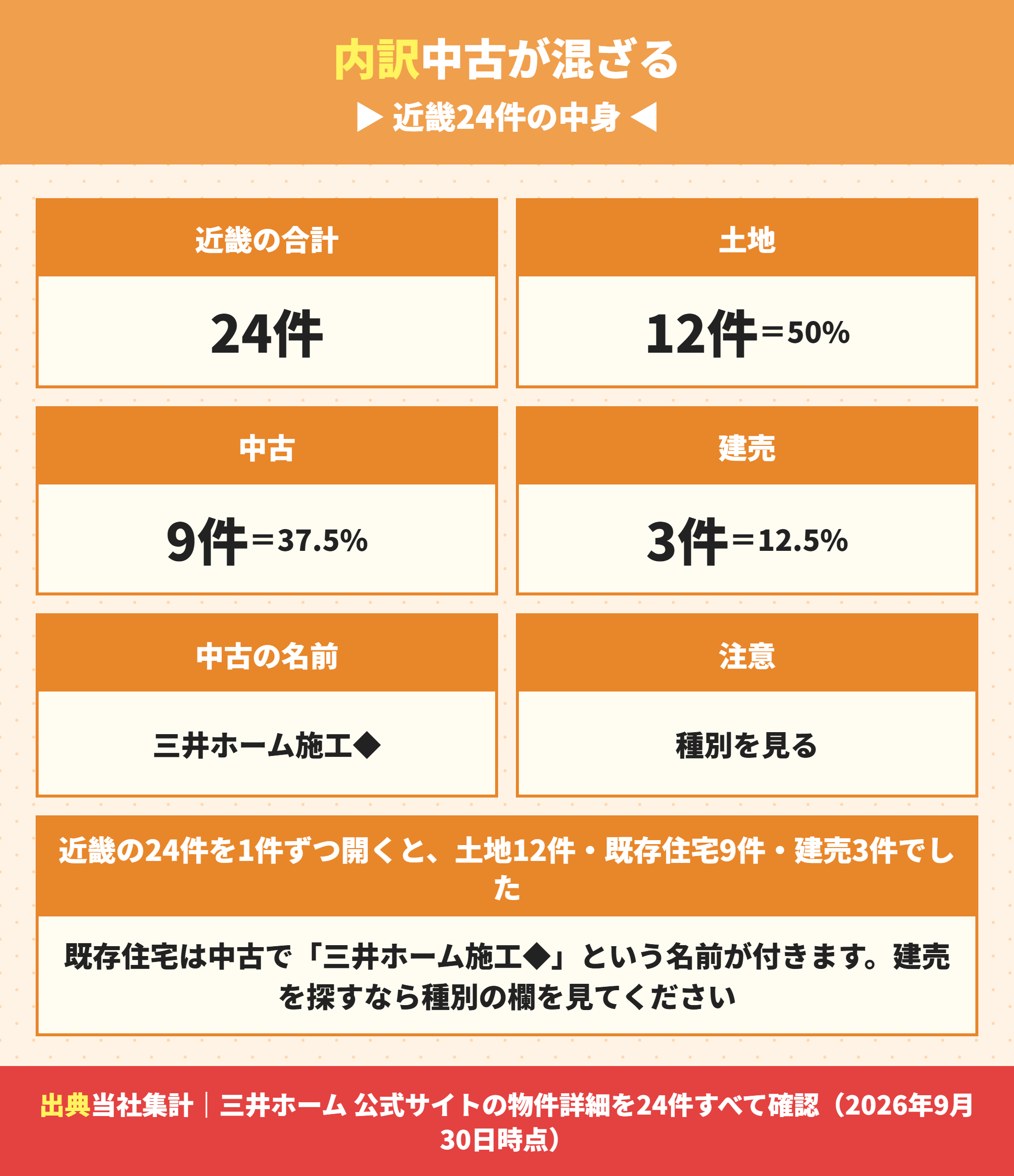 三井ホームの近畿の掲載24件の種別の内訳