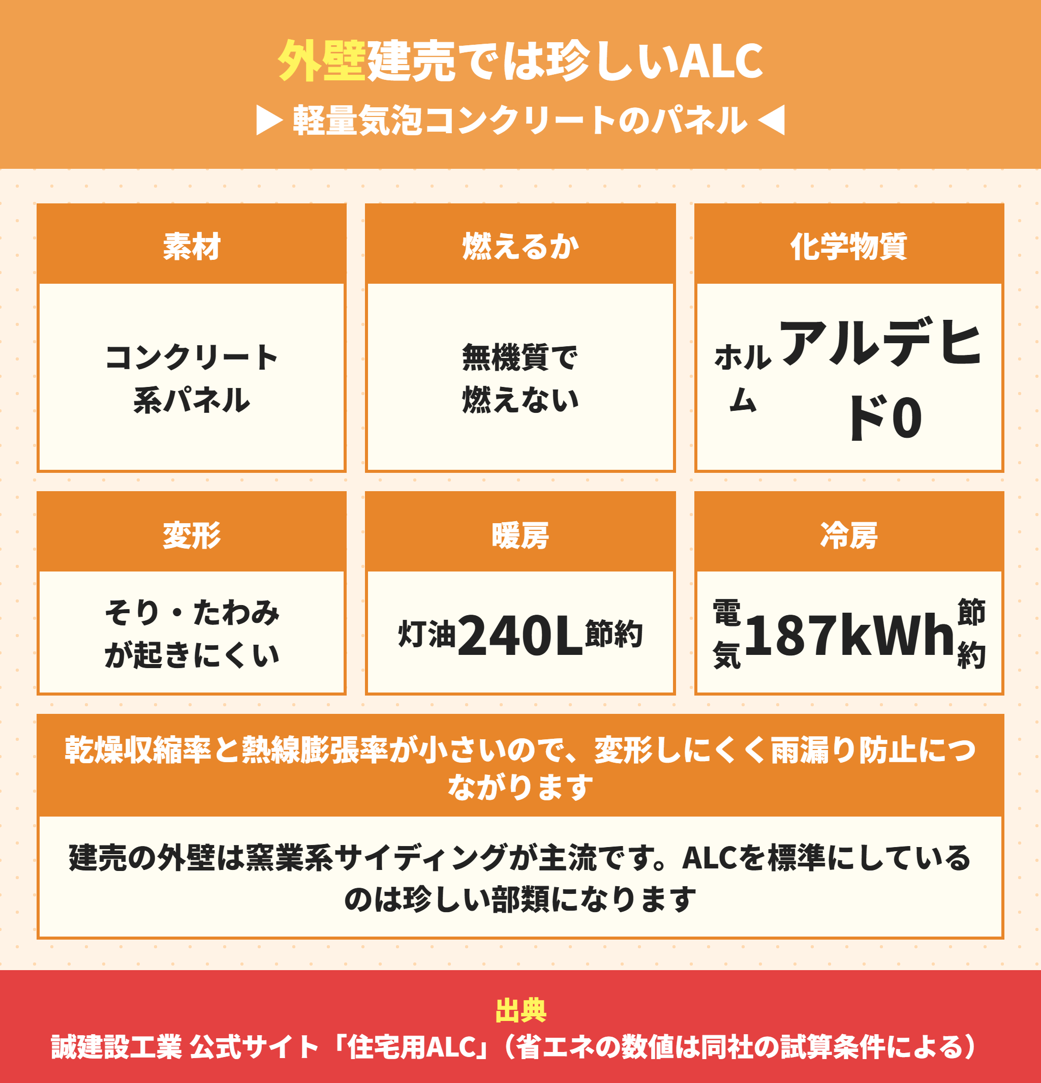 誠建設工業が採用する住宅用ALC外壁の特長