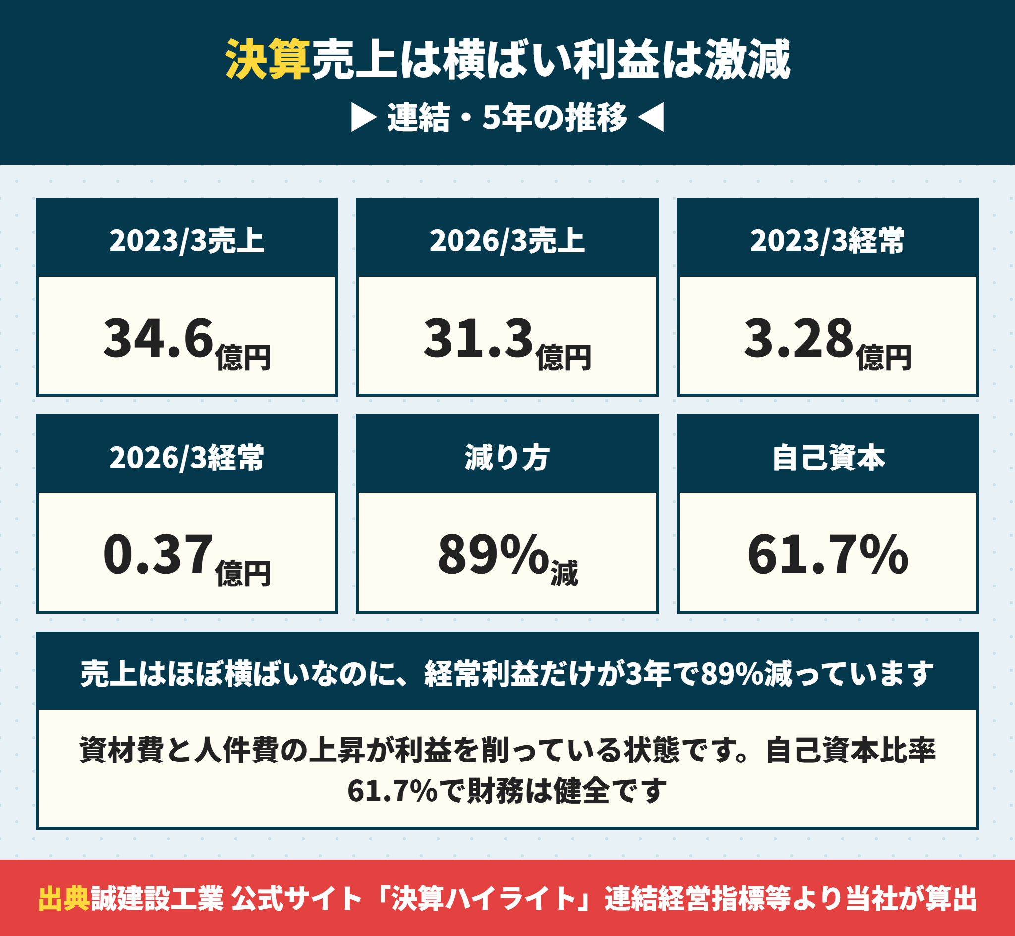 誠建設工業の連結売上高と経常利益の5年推移