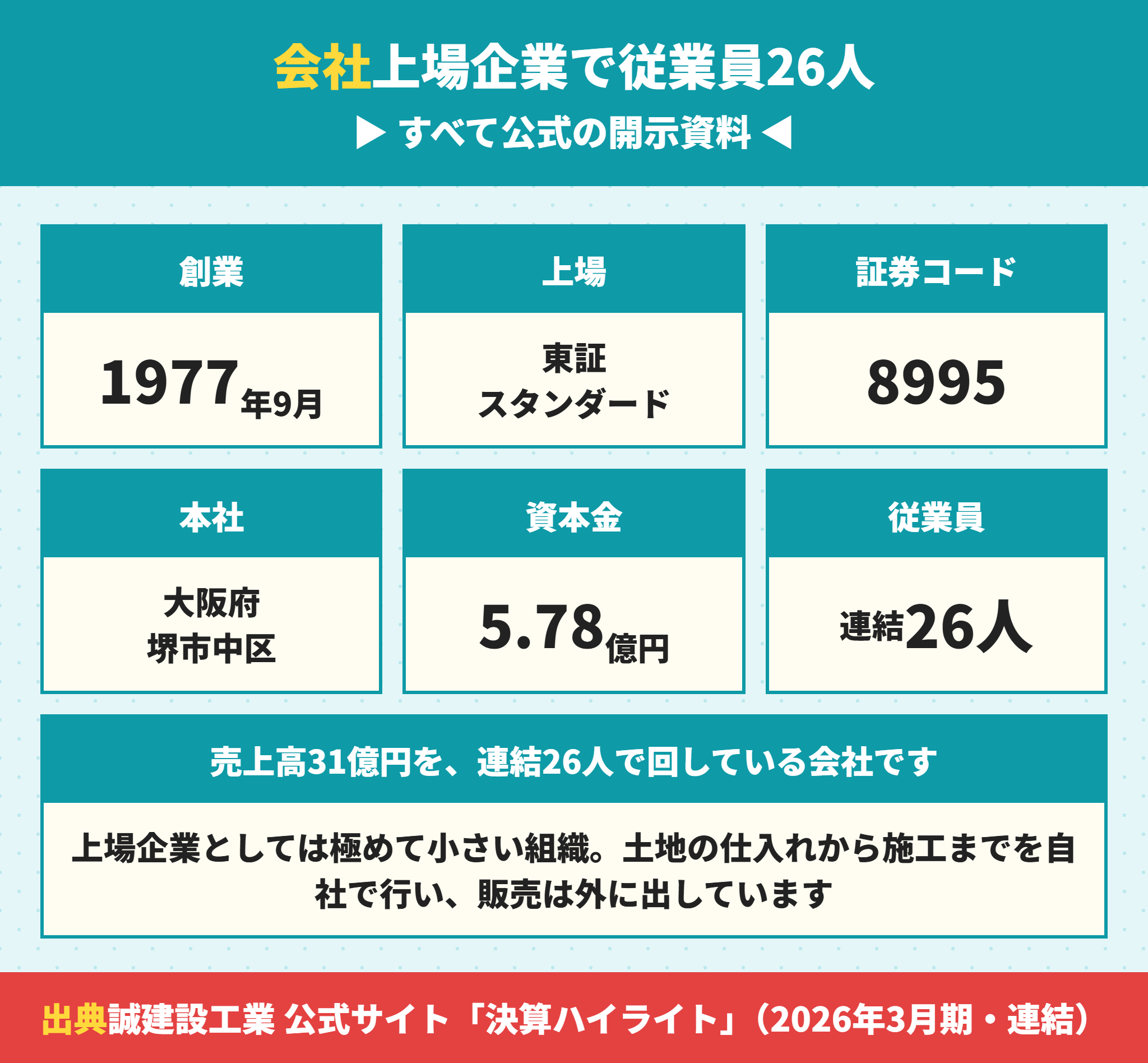誠建設工業の会社規模と上場市場