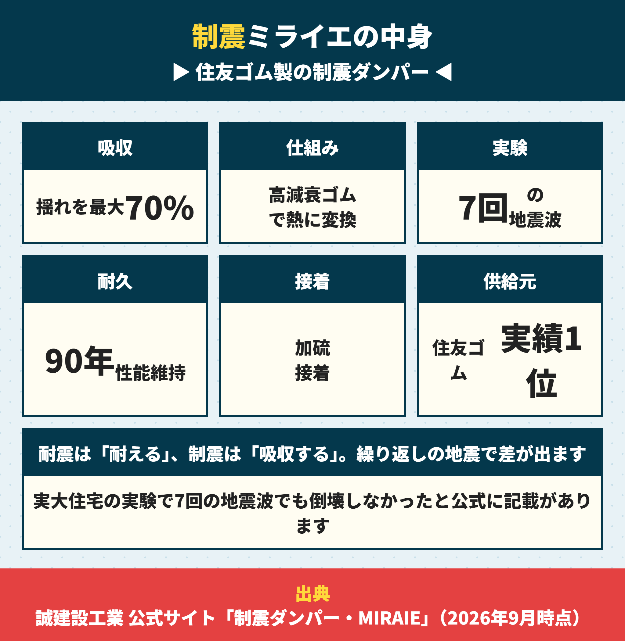 誠建設工業の制震ダンパーMIRAIEの性能