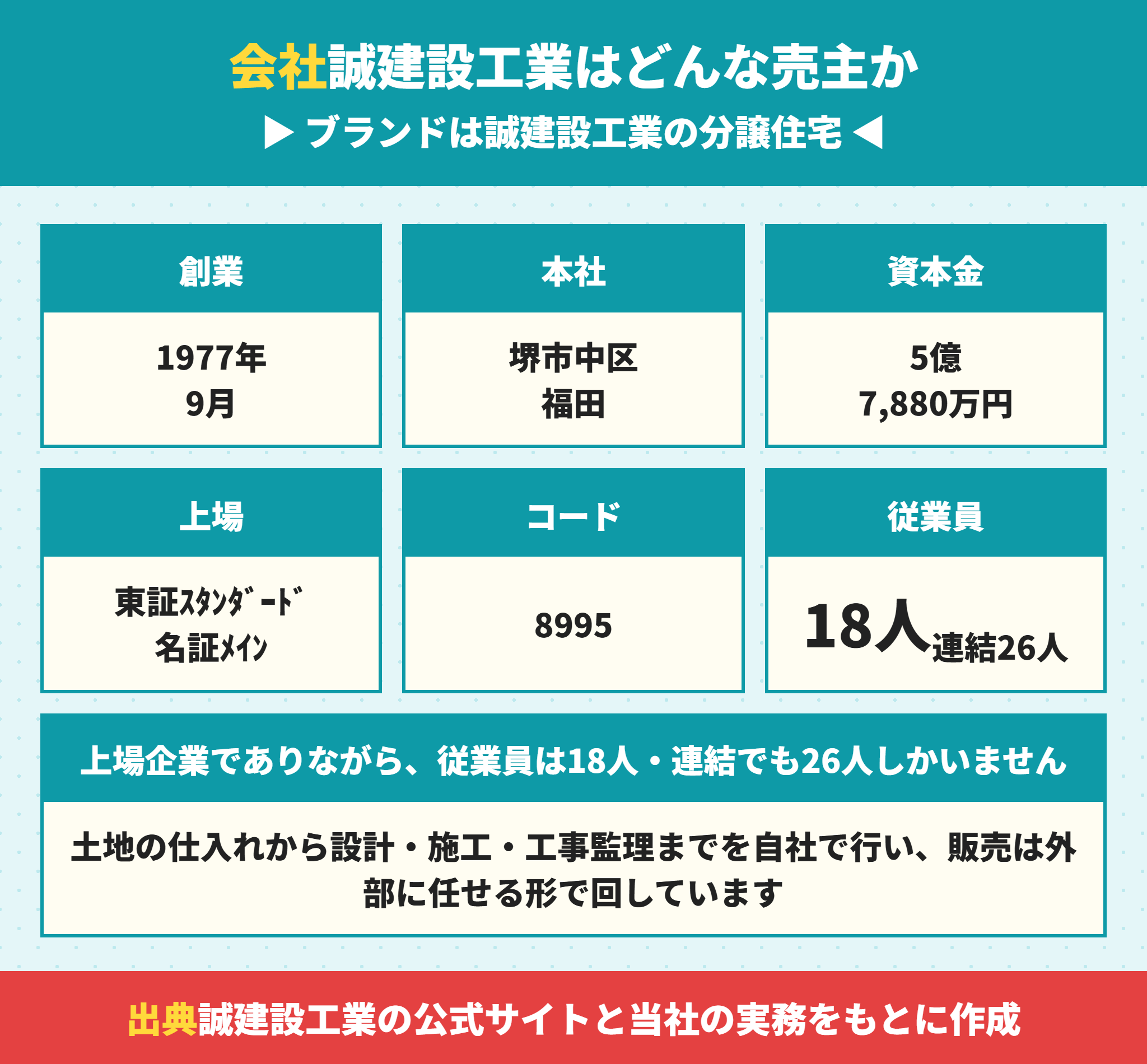 誠建設工業の会社概要と誠建設工業の分譲住宅