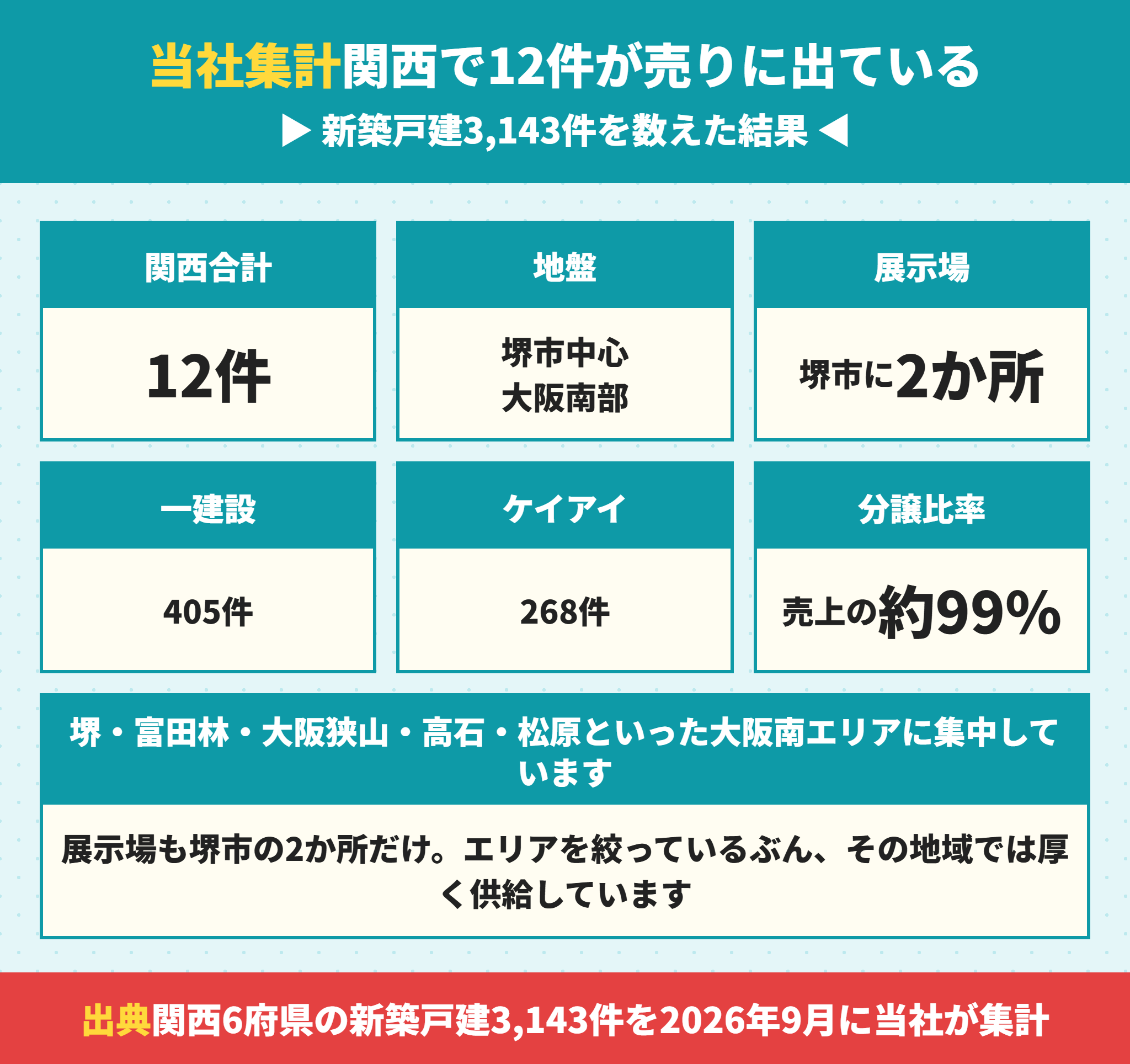 誠建設工業の関西での供給棟数