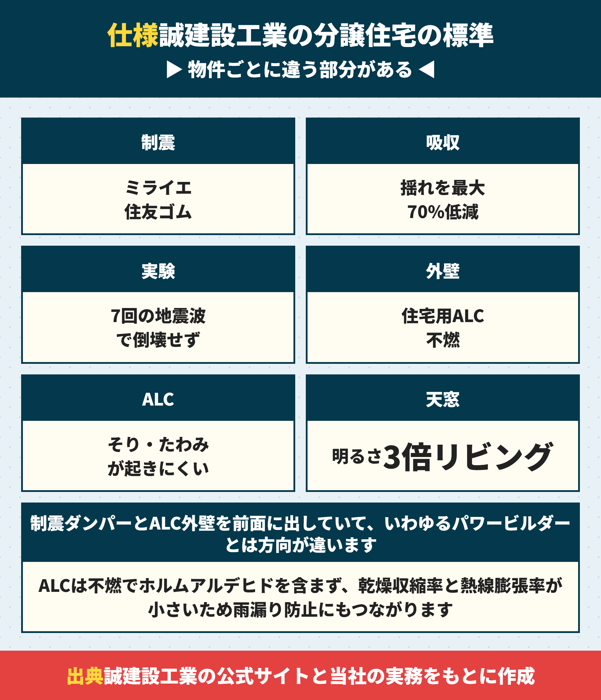 誠建設工業の分譲住宅の標準仕様