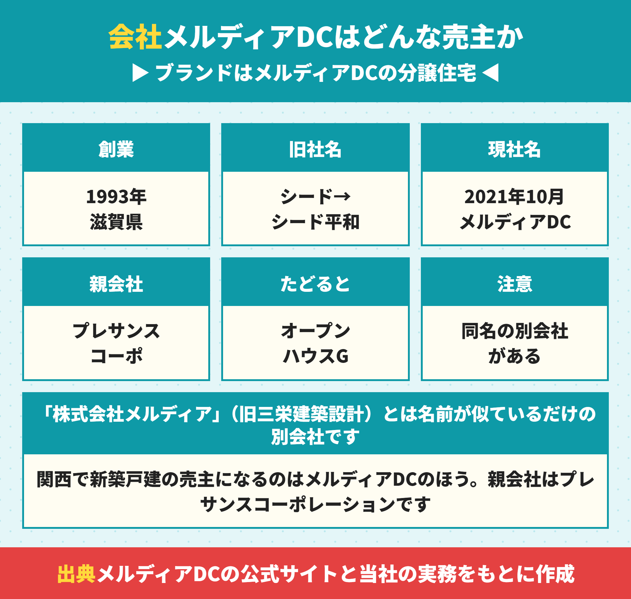 メルディアDCの会社概要とメルディアDCの分譲住宅