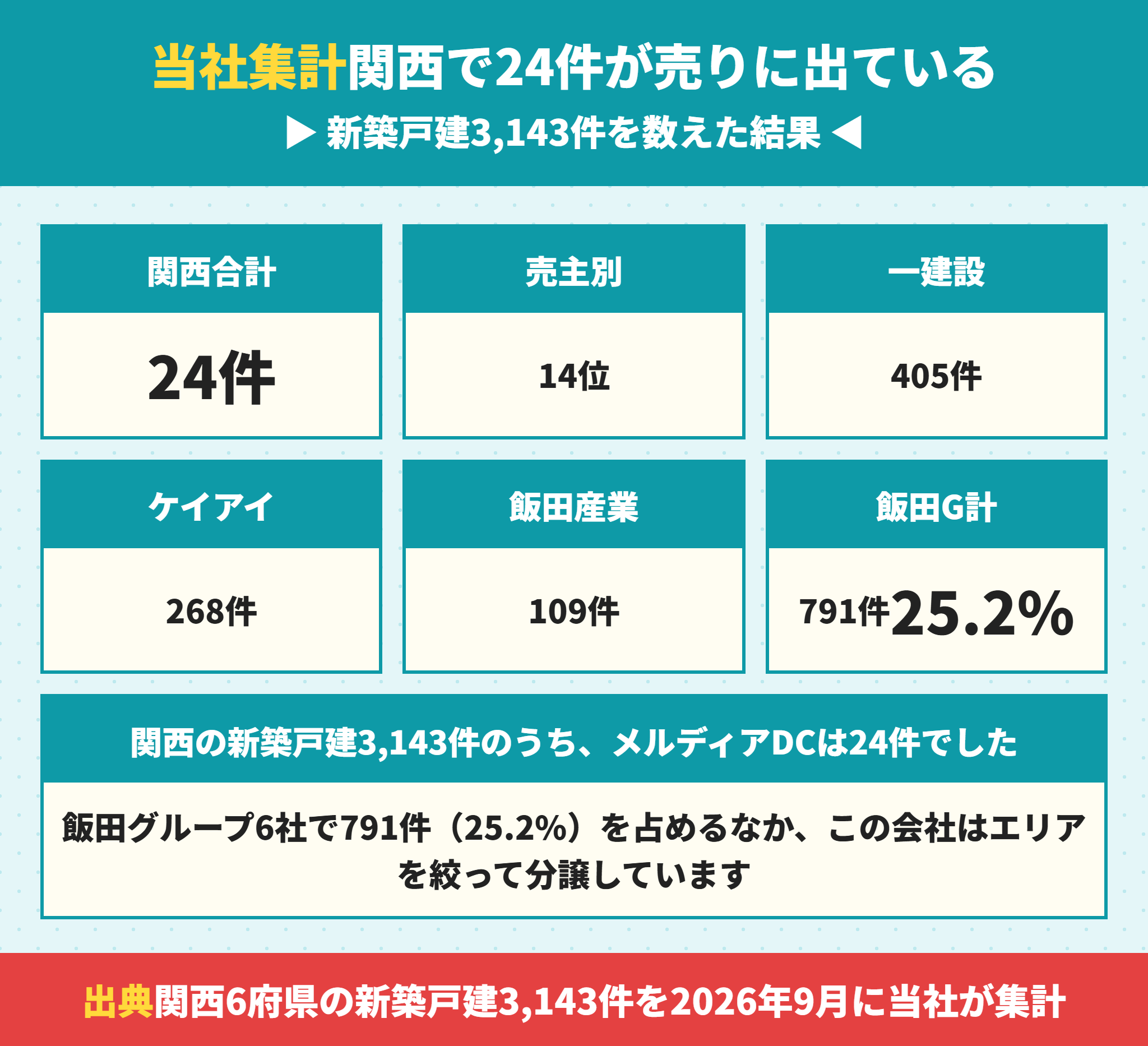 メルディアDCの関西での供給棟数