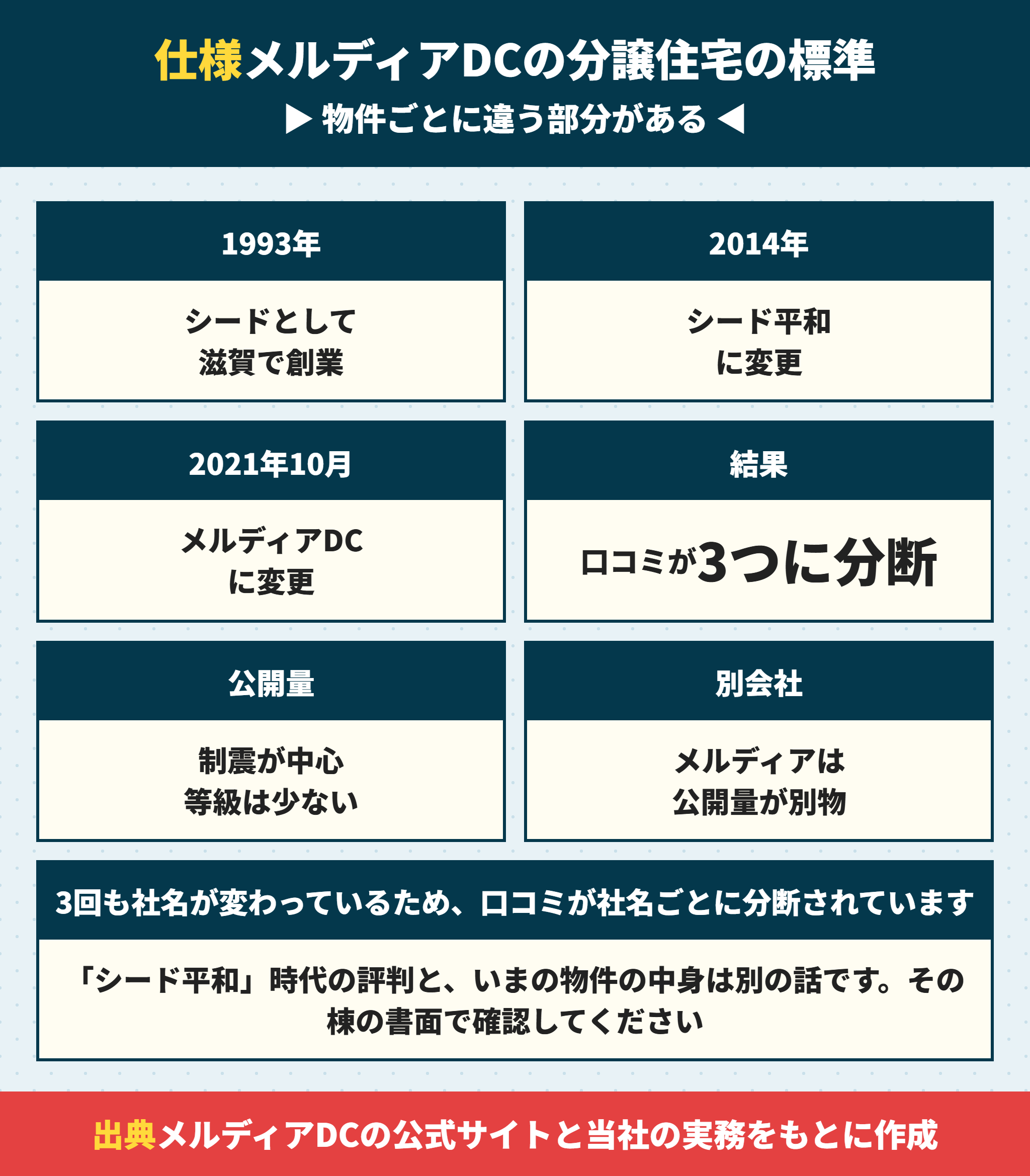 メルディアDCの分譲住宅の標準仕様