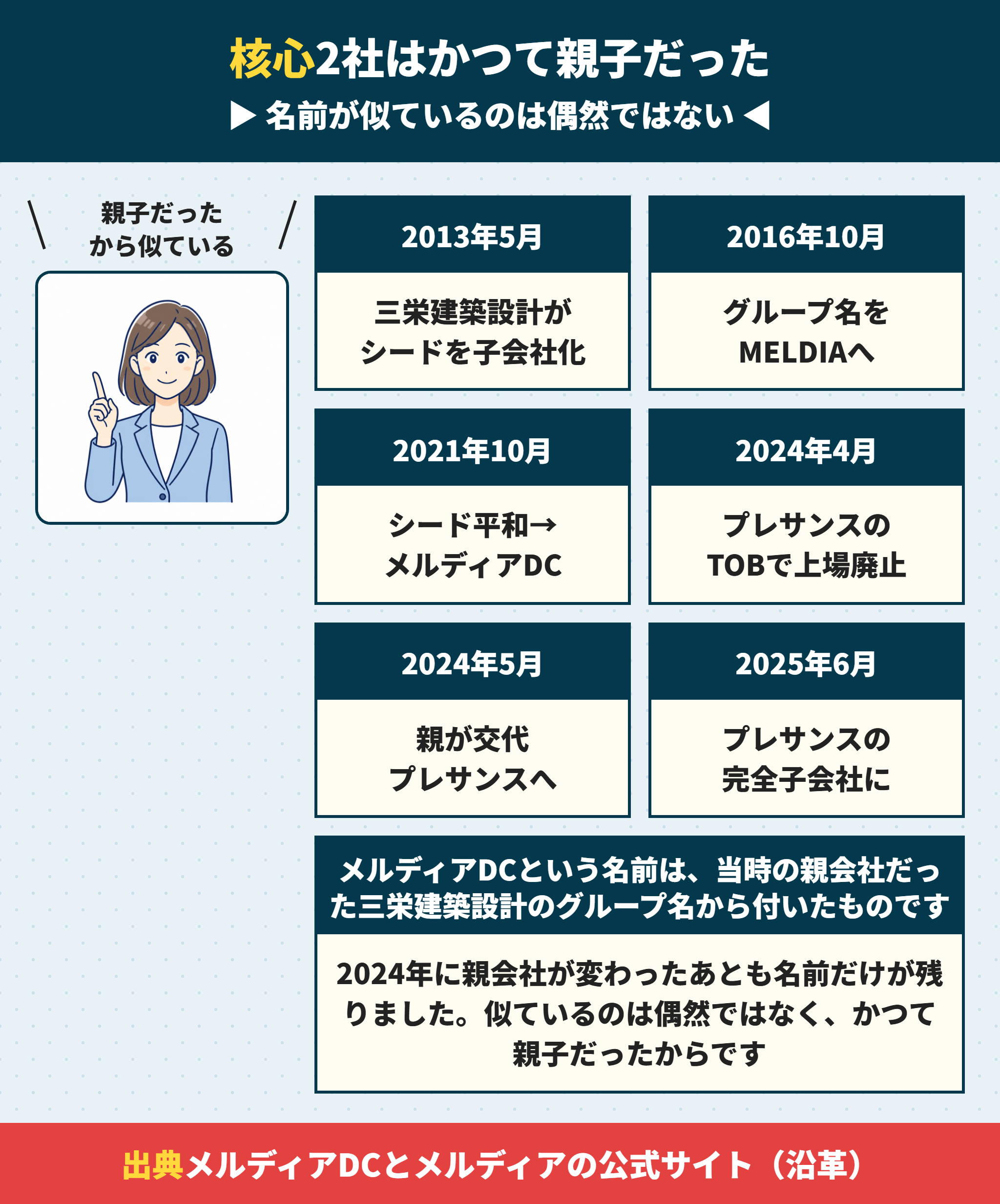 メルディアとメルディアDCの資本関係の変遷