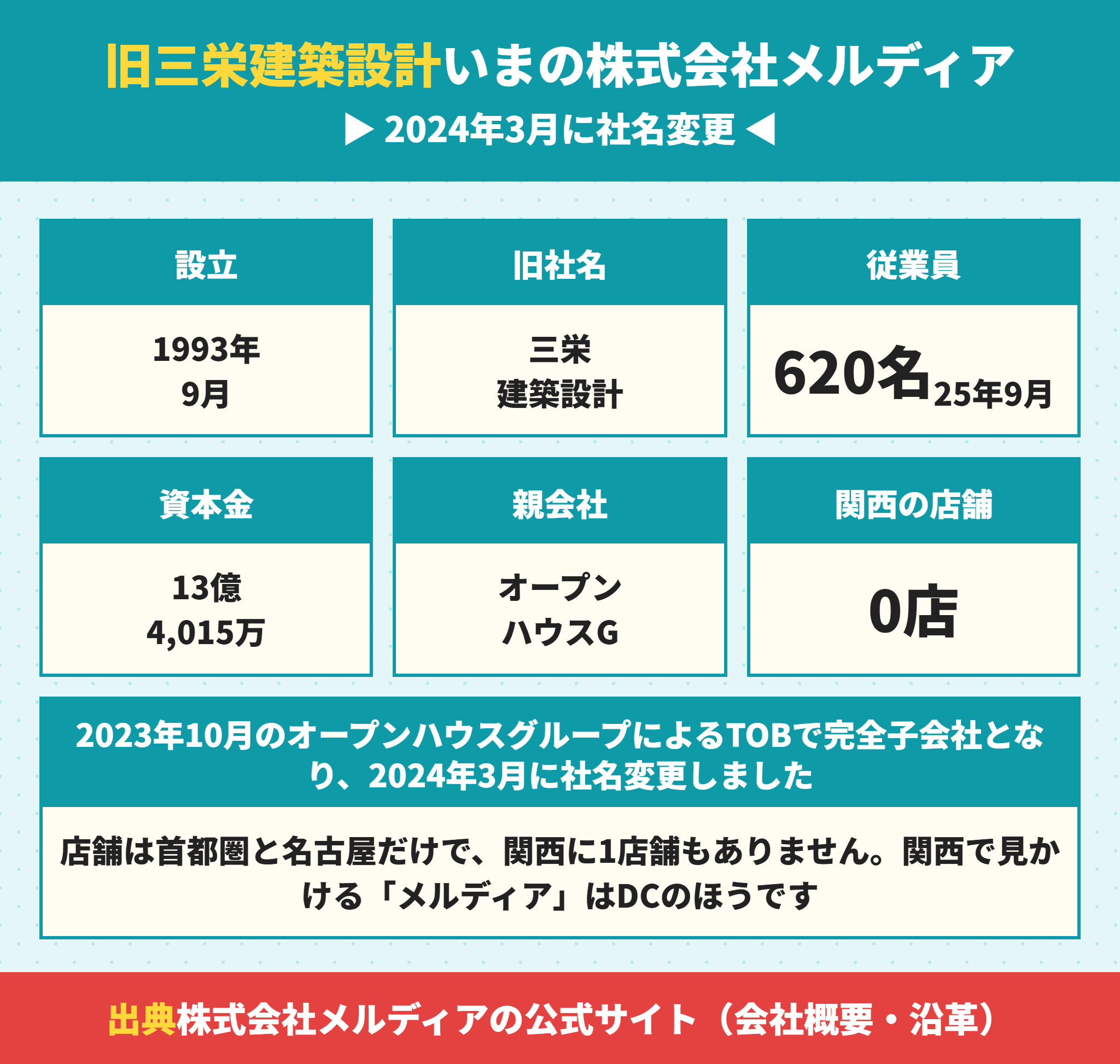旧三栄建築設計（現メルディア）の会社概要