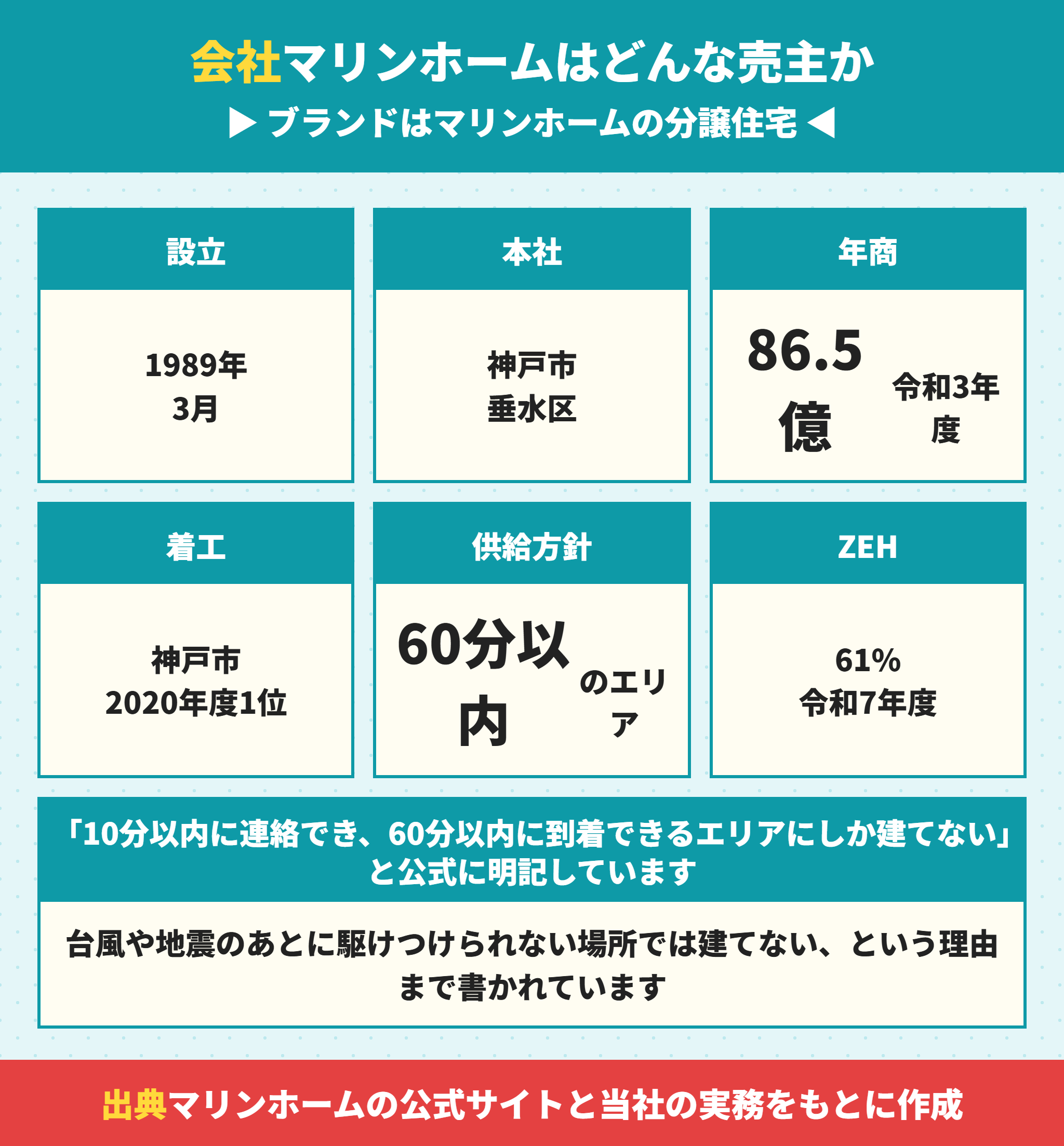 マリンホームの会社概要とマリンホームの分譲住宅