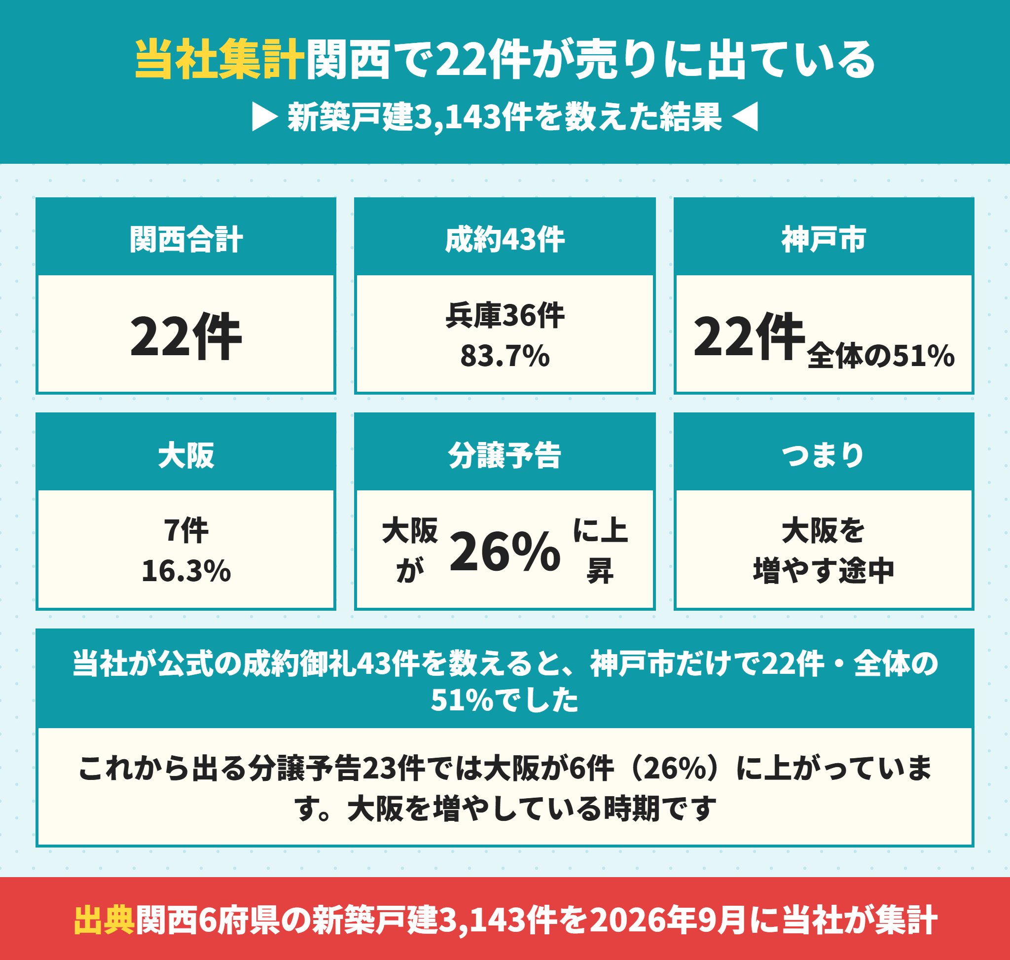 マリンホームの関西での供給棟数