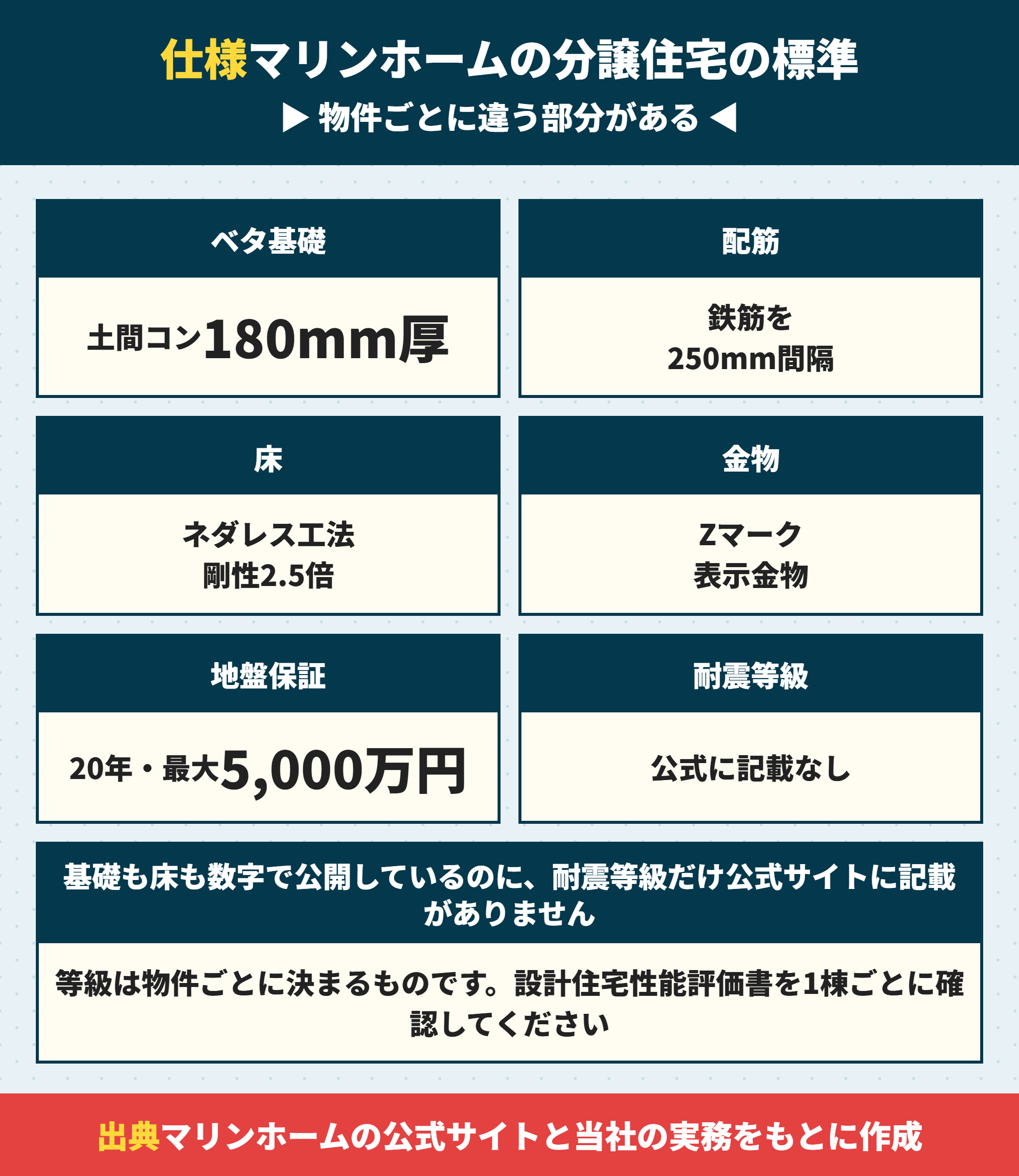 マリンホームの分譲住宅の標準仕様