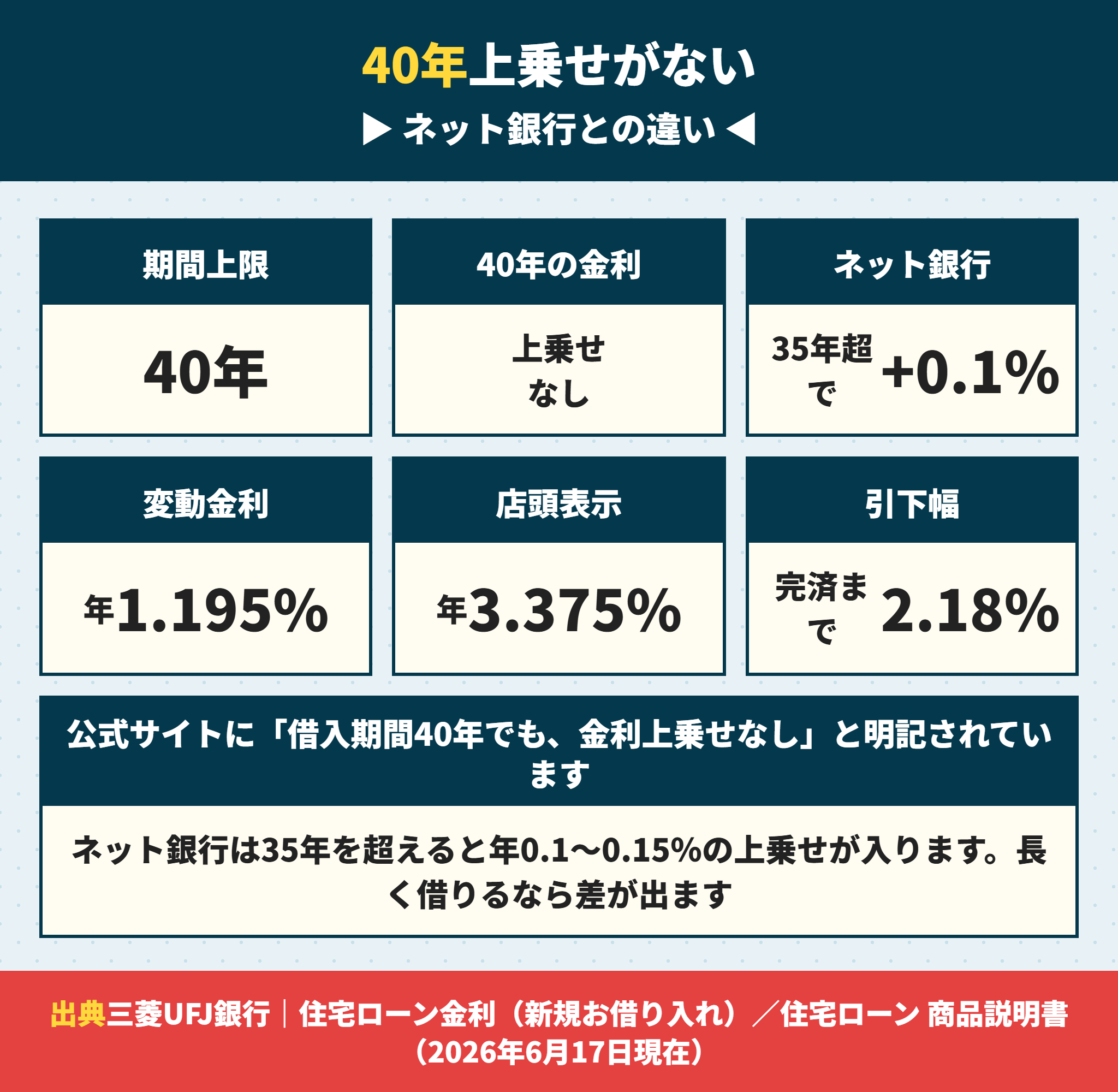 三菱UFJ銀行の住宅ローンは40年でも金利の上乗せがない