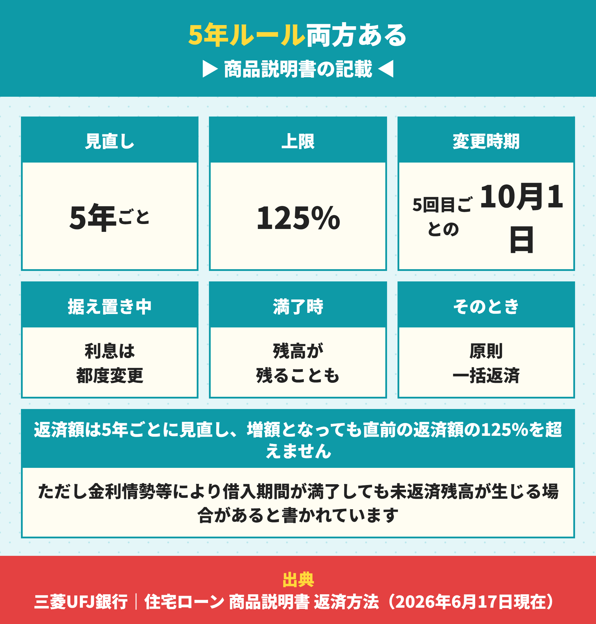 三菱UFJ銀行の住宅ローンには5年ルールと125％ルールがある