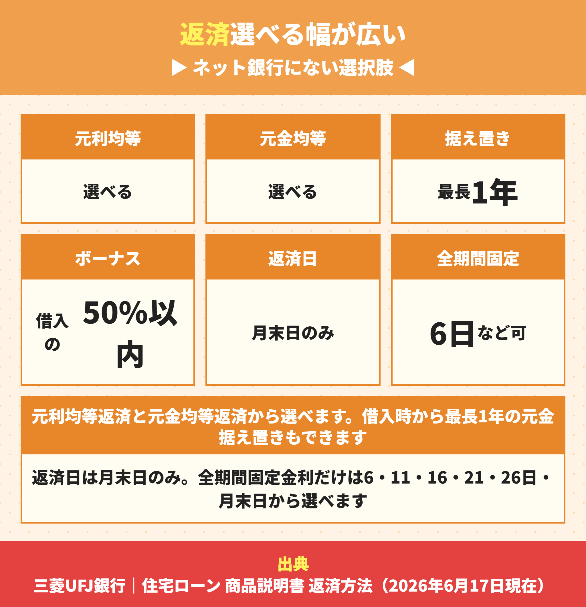 三菱UFJ銀行の住宅ローンは元金均等返済と元金据え置きが選べる