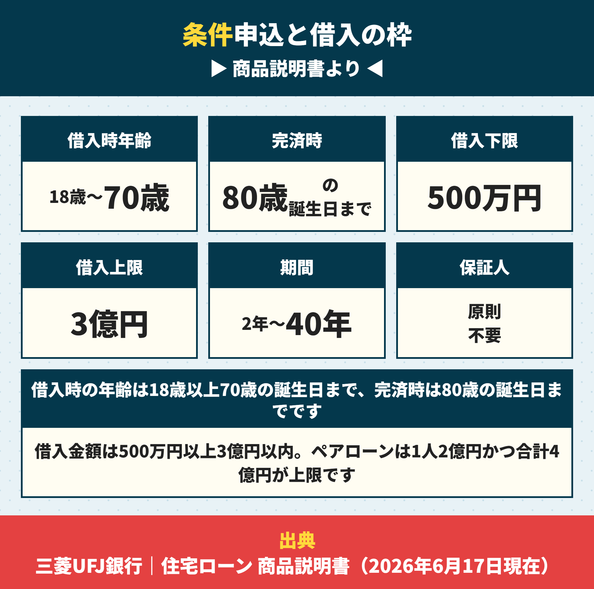三菱UFJ銀行の住宅ローンの申込条件と借入金額
