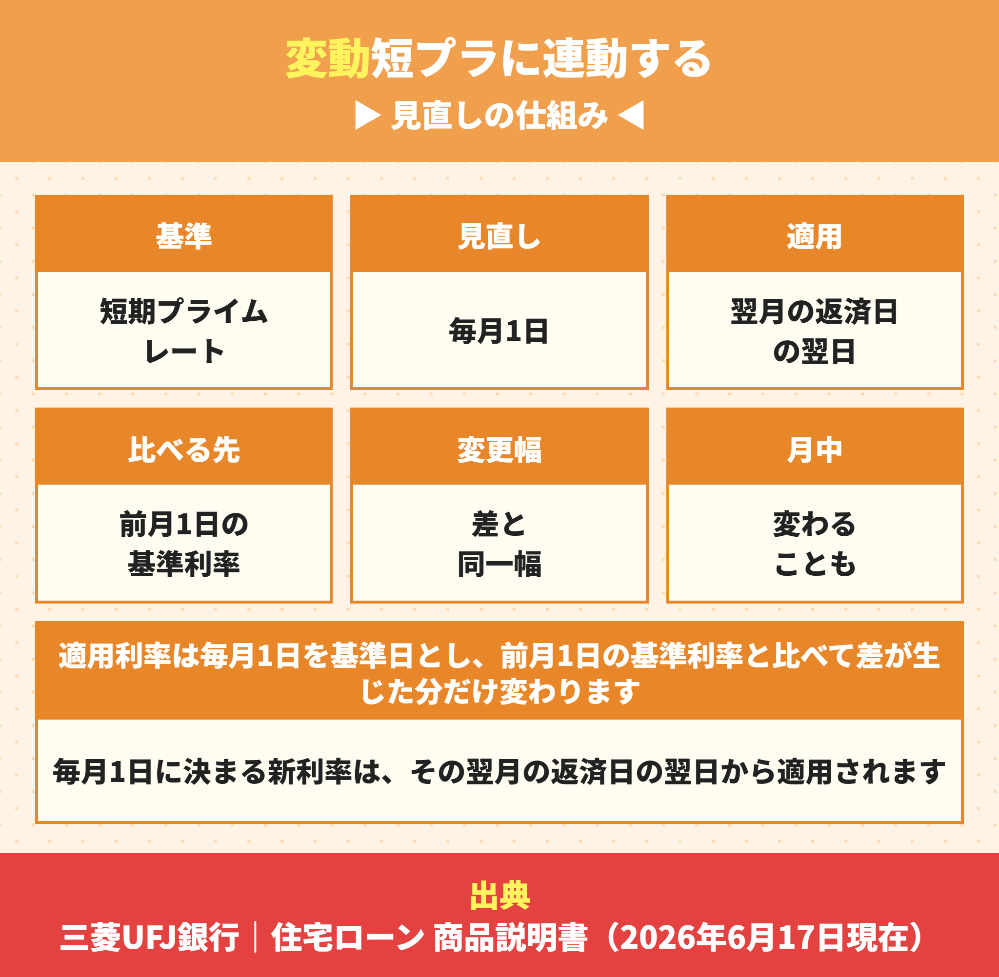 三菱UFJ銀行の変動金利は短期プライムレートに連動する