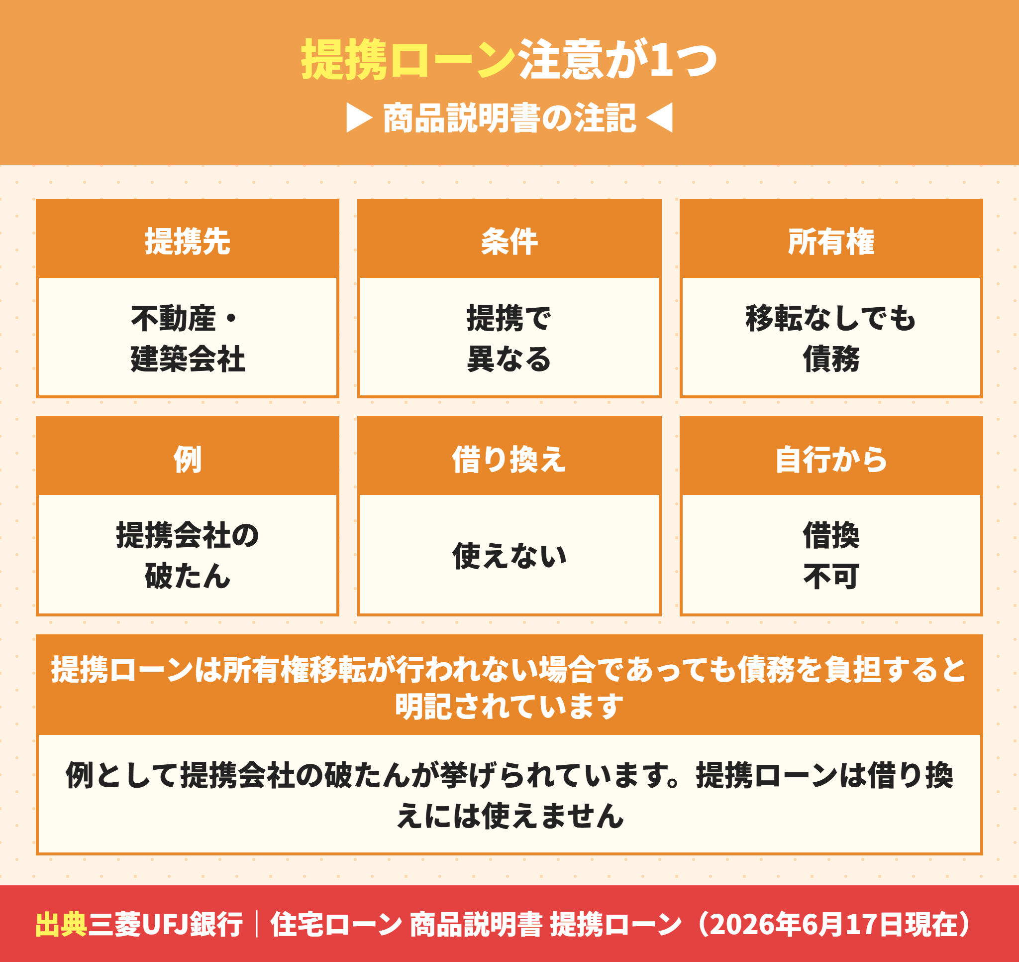 三菱UFJ銀行の提携ローンは所有権移転がなくても債務を負担する