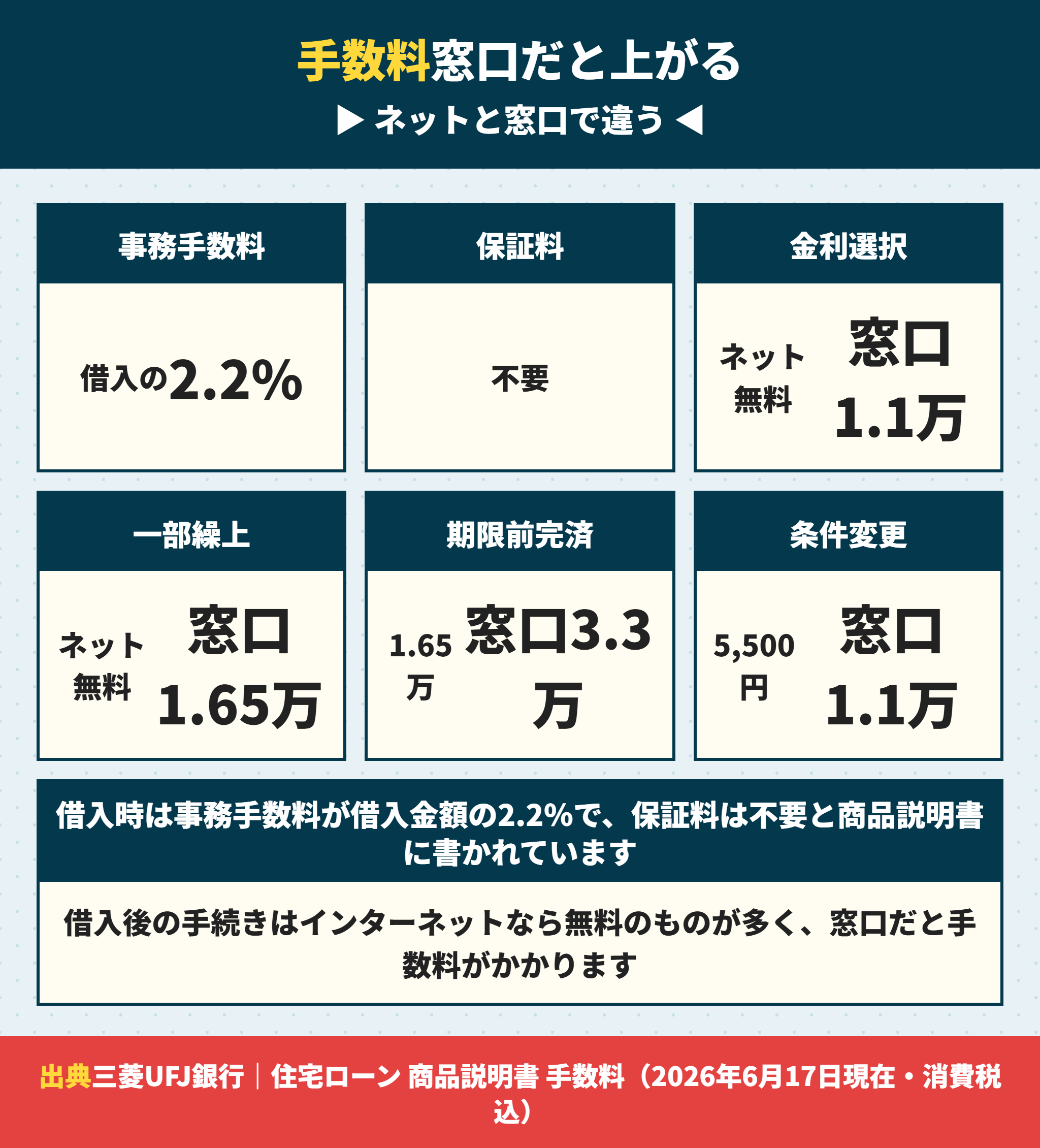 三菱UFJ銀行の住宅ローンの手数料はネットと窓口で違う