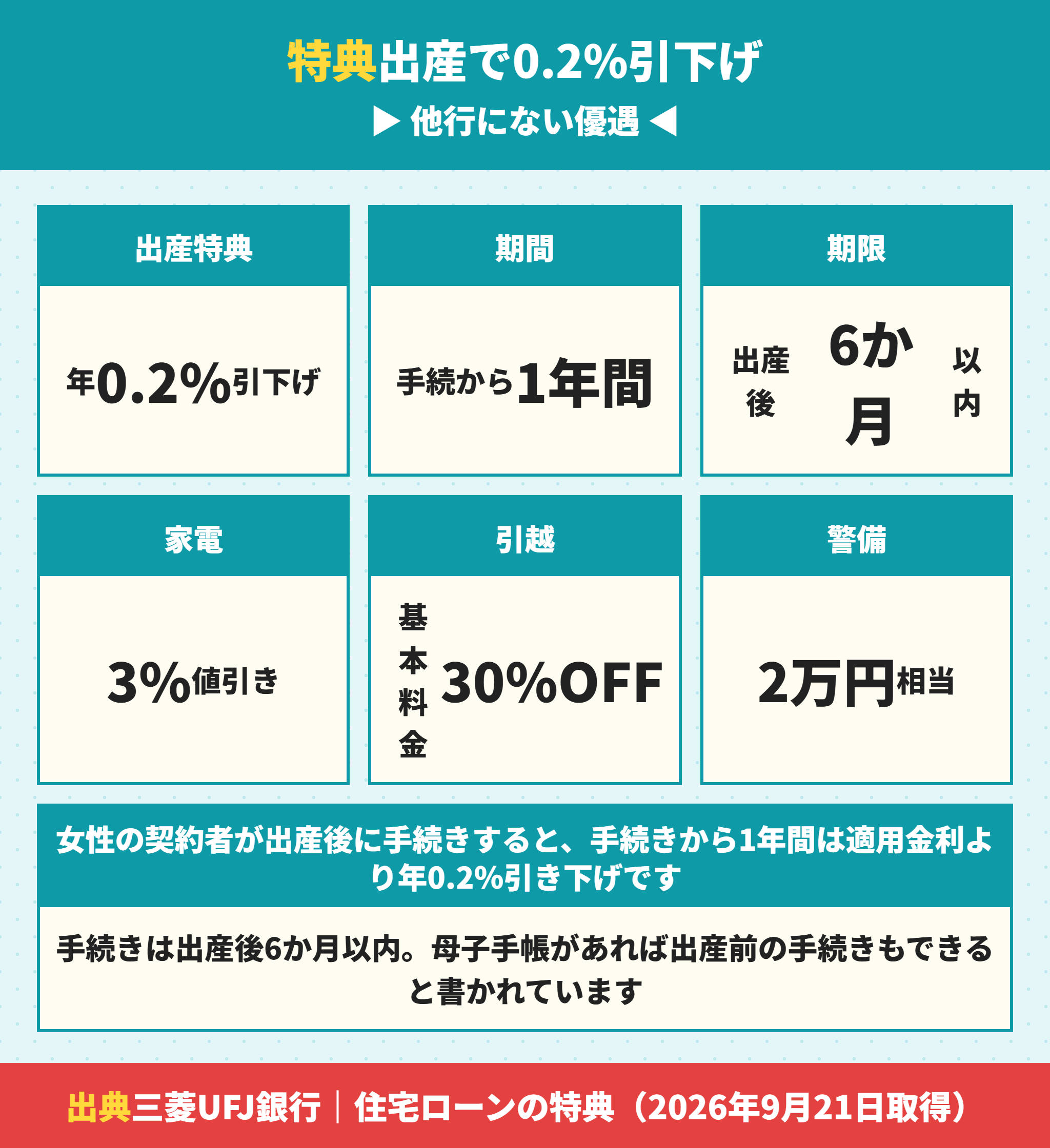 三菱UFJ銀行の住宅ローンは出産で1年間0.2％引下げになる