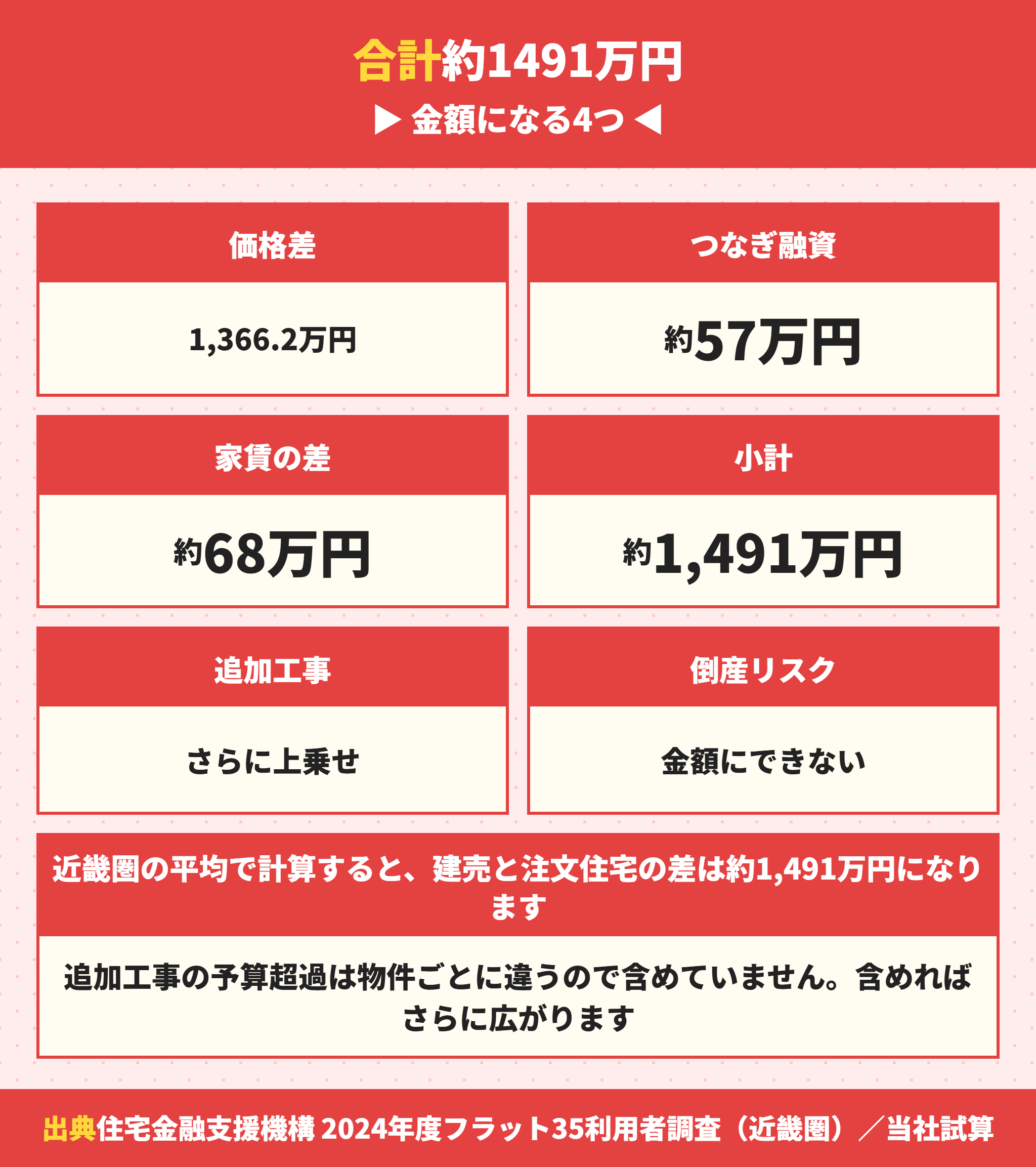 建売と注文住宅の金額差の合計