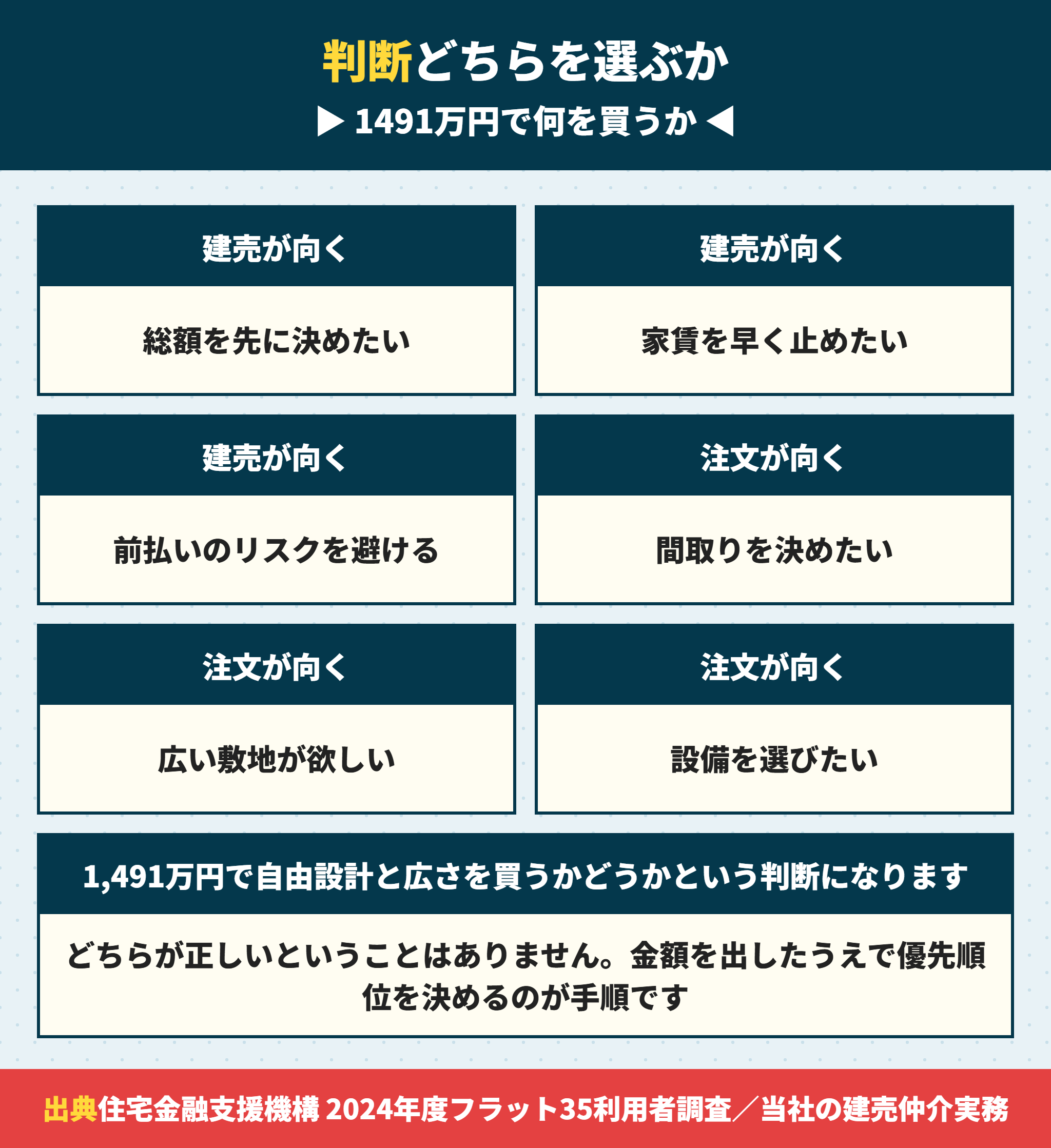 建売と注文住宅のどちらを選ぶかの判断