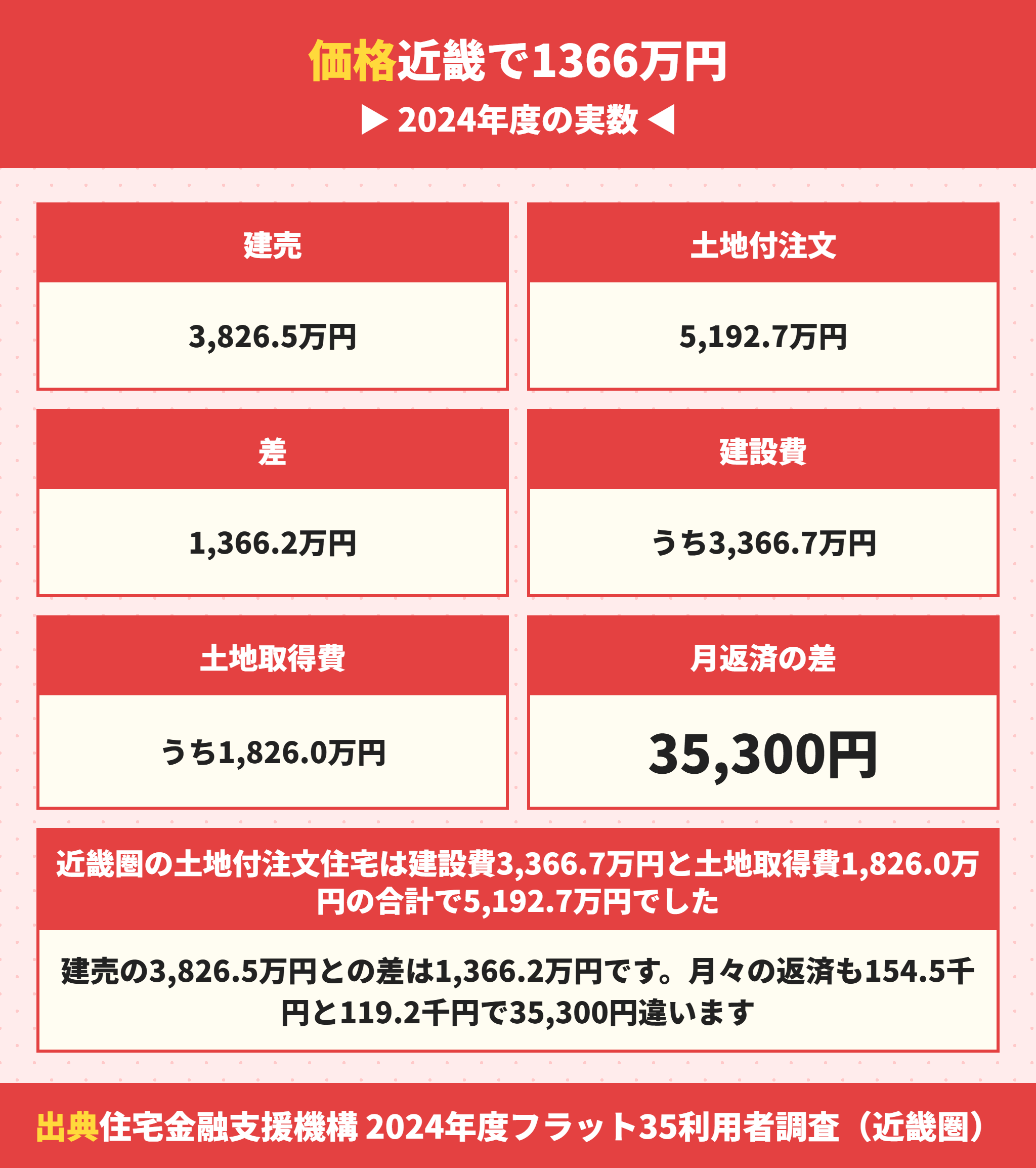 近畿圏の建売と土地付注文住宅の価格差