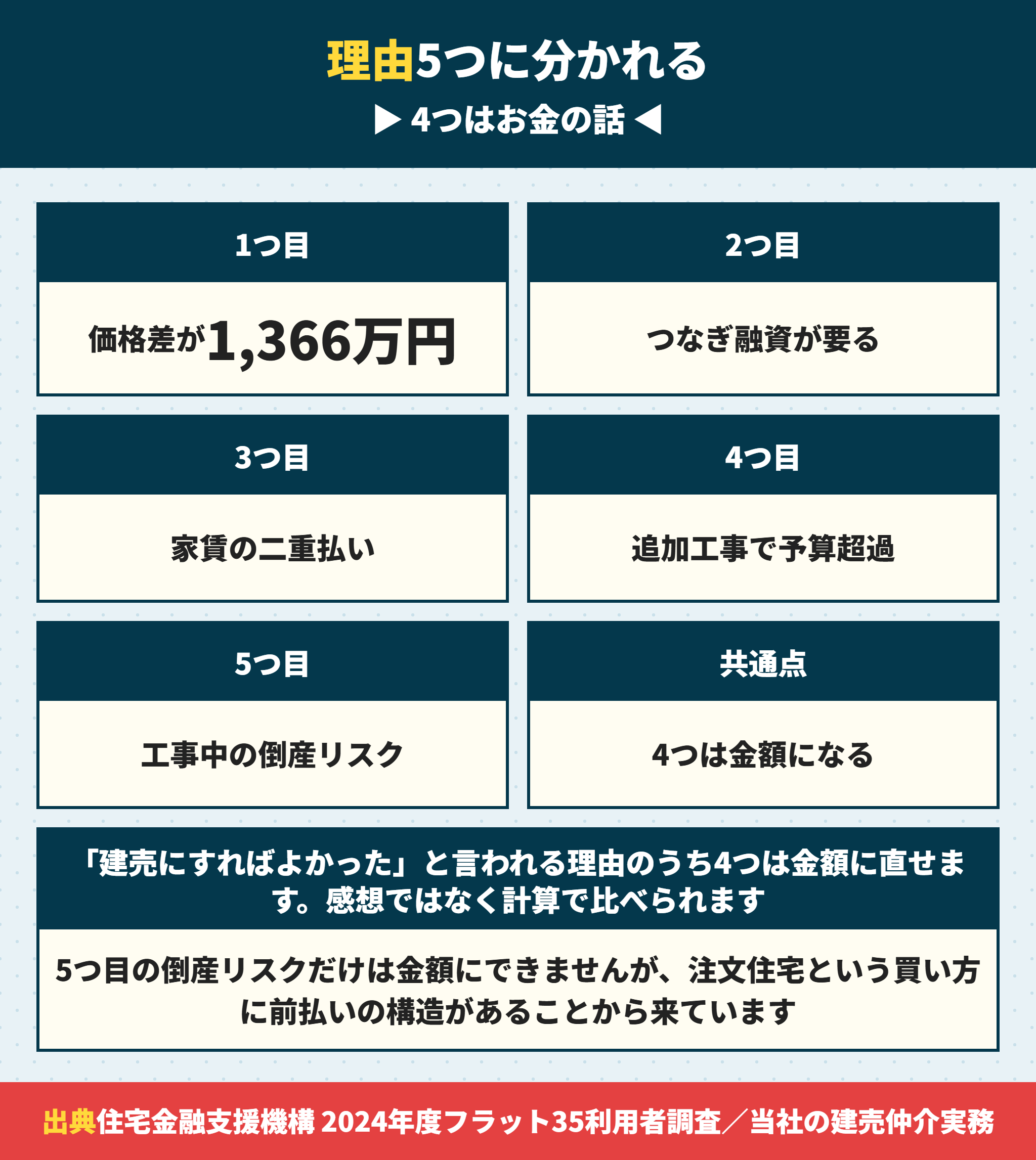 建売にすればよかったと言われる5つの理由
