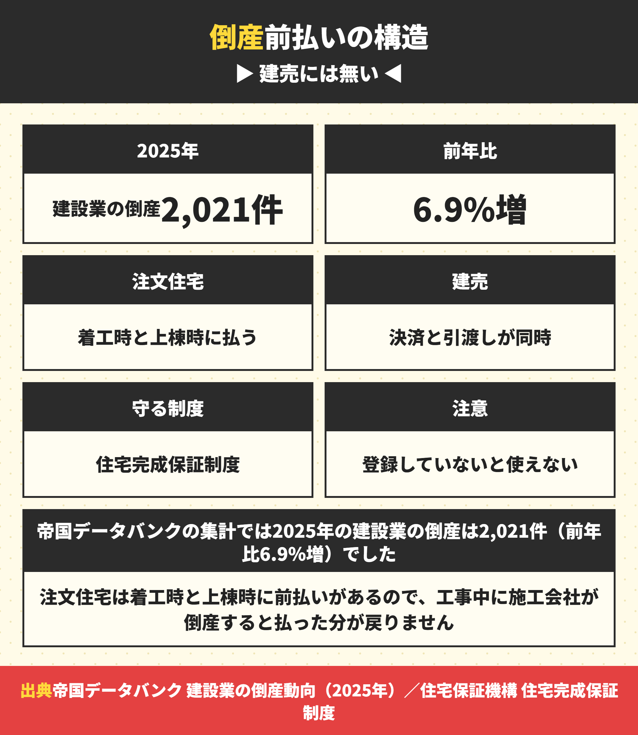 注文住宅の工事中の倒産リスクと住宅完成保証制度