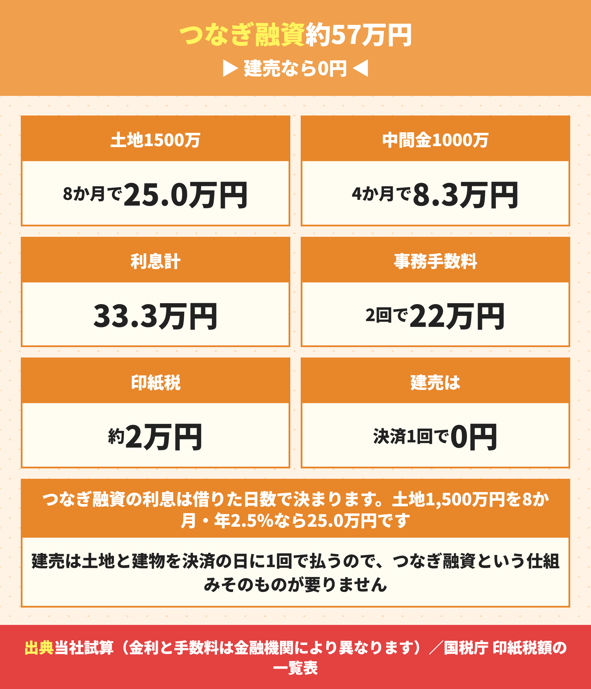 つなぎ融資の費用と建売なら不要であること