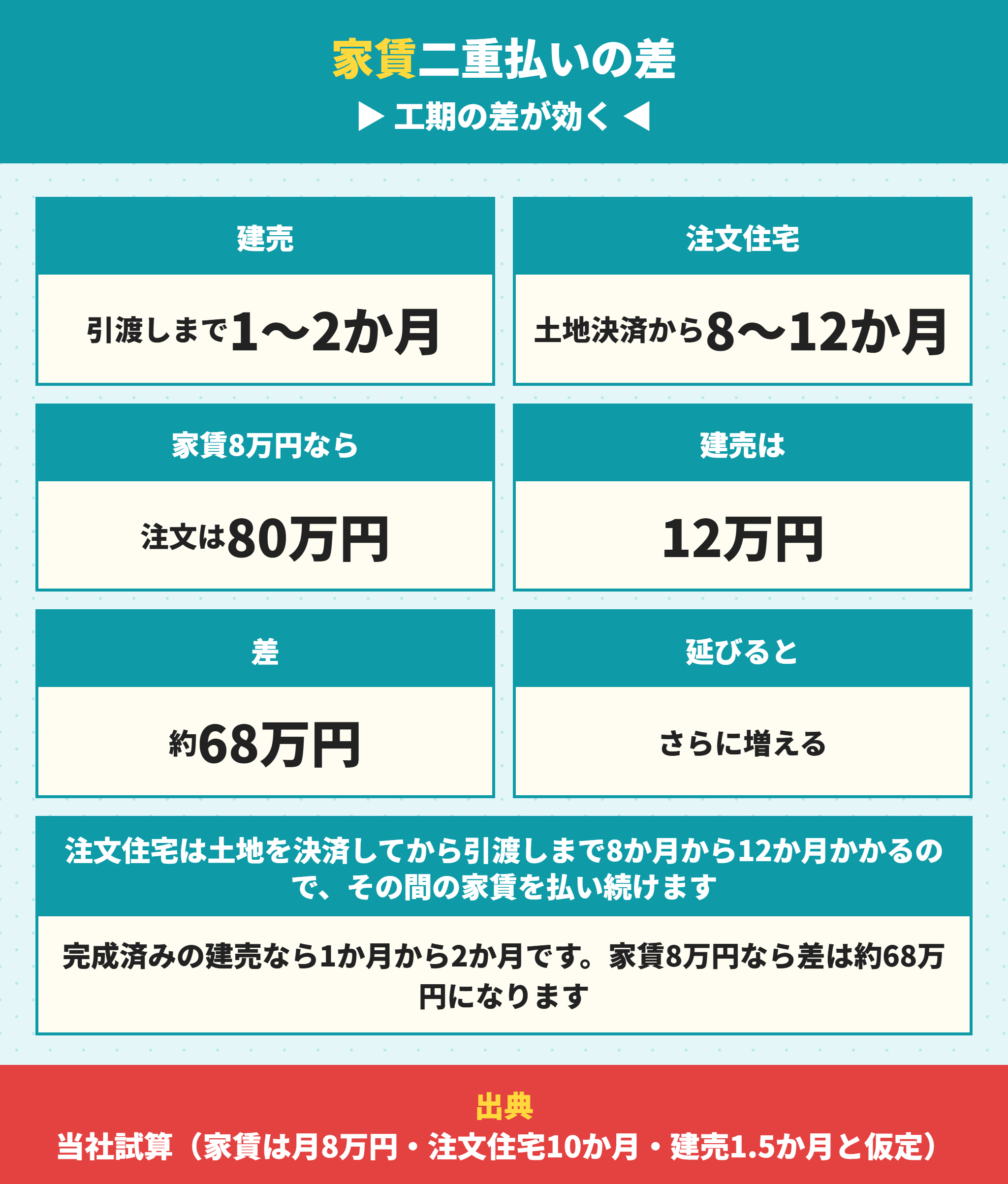工期の差による家賃の二重払いの金額