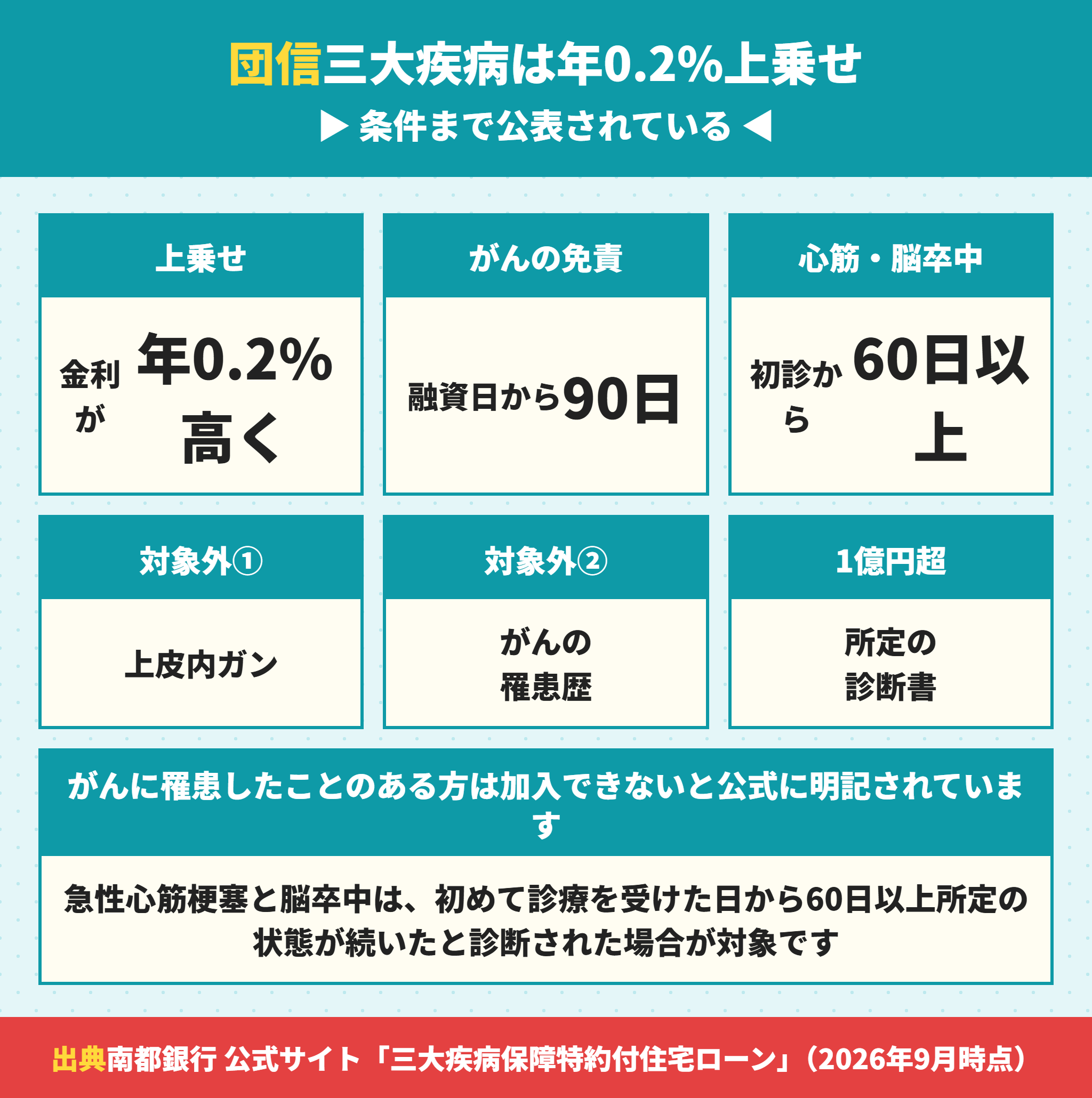 南都銀行の三大疾病保障特約付住宅ローンの条件