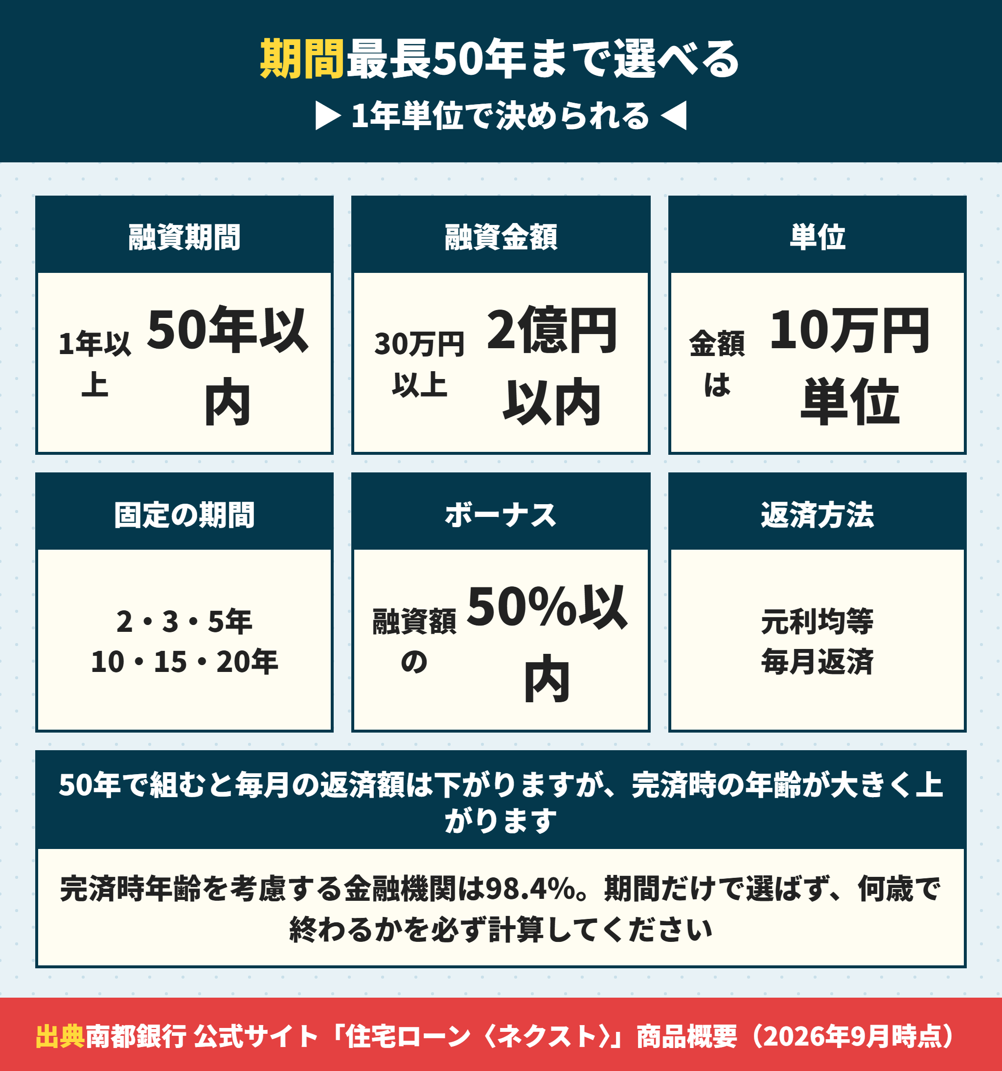 南都銀行の住宅ローンの融資期間と融資金額