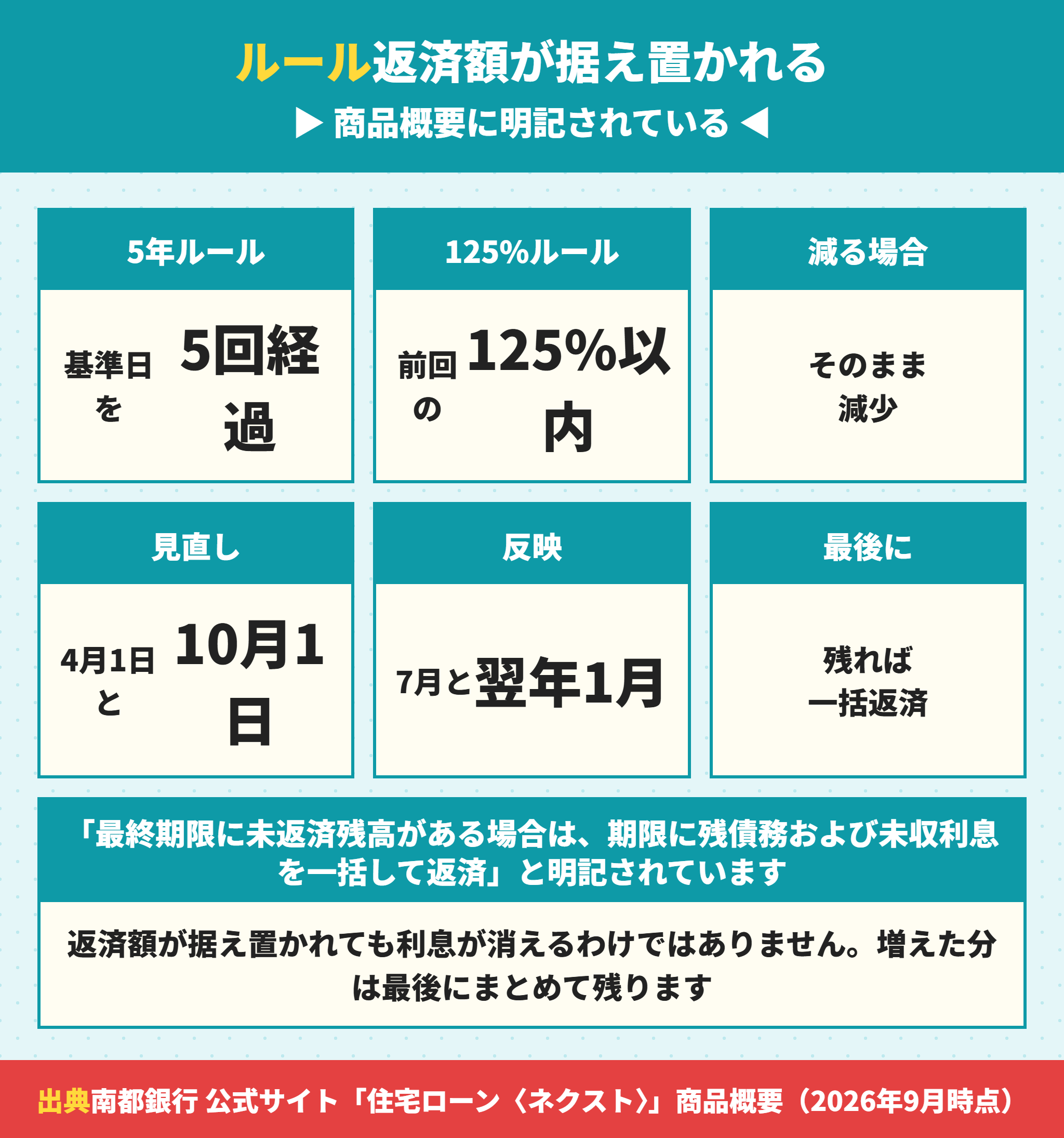 南都銀行の変動金利の5年ルールと125%ルール
