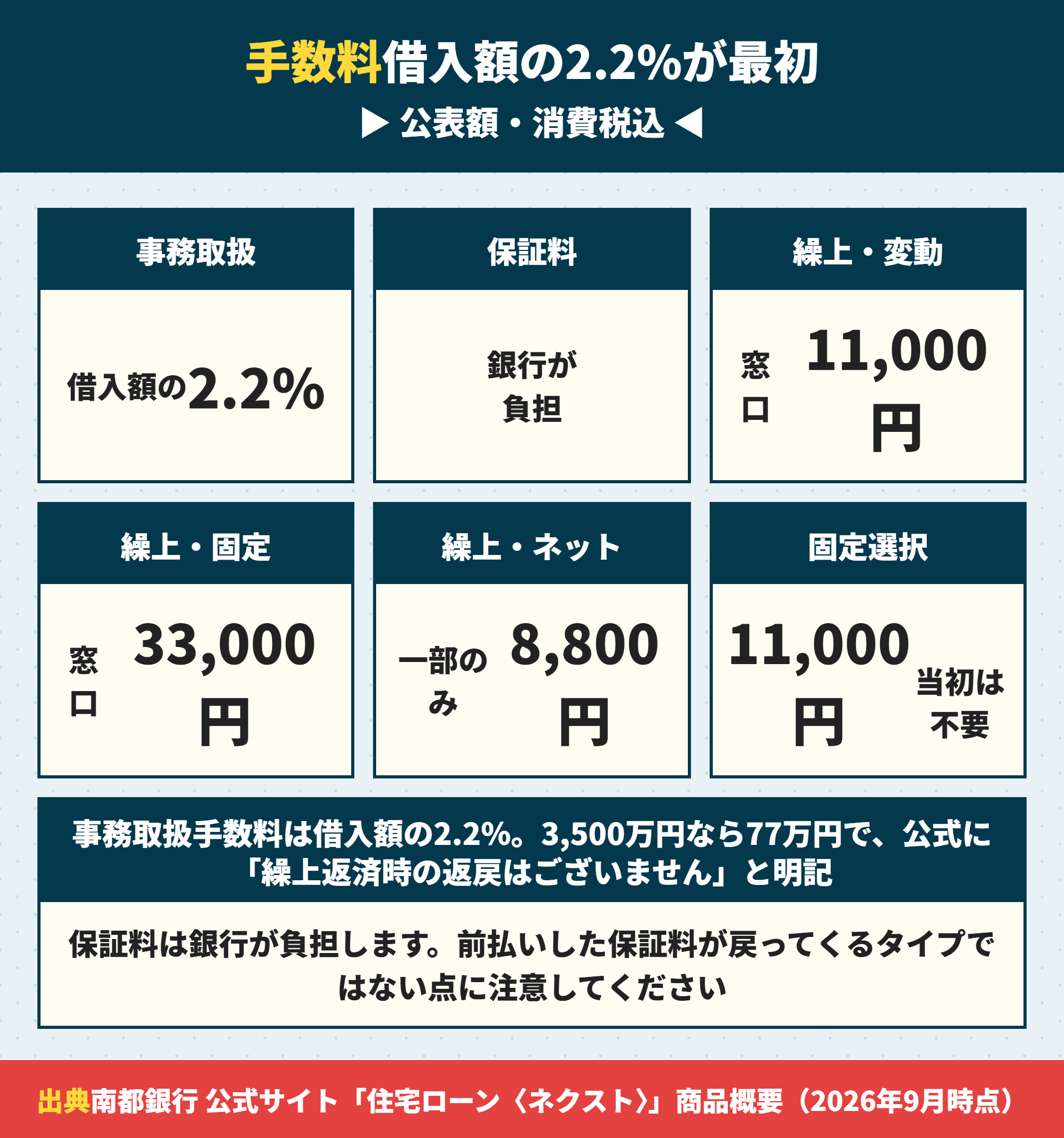 南都銀行の住宅ローンの手数料一覧