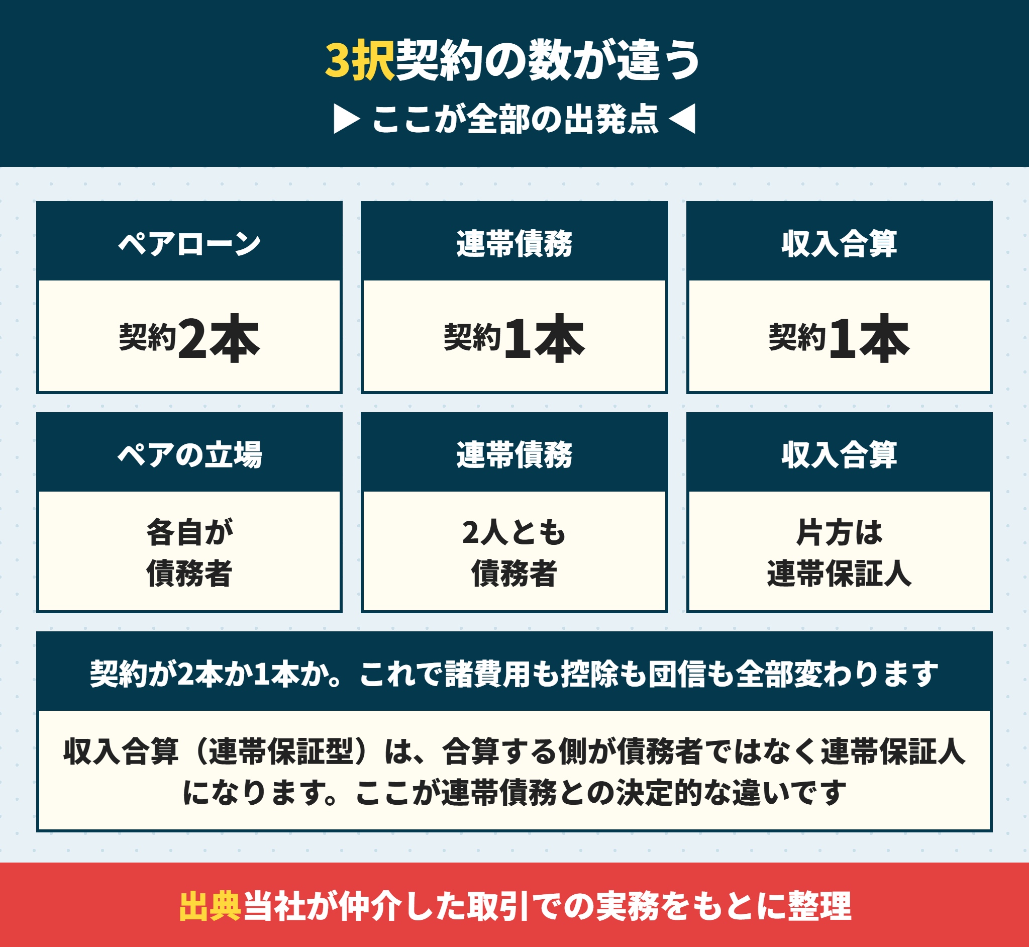 ペアローンと連帯債務と収入合算の契約形態の違い