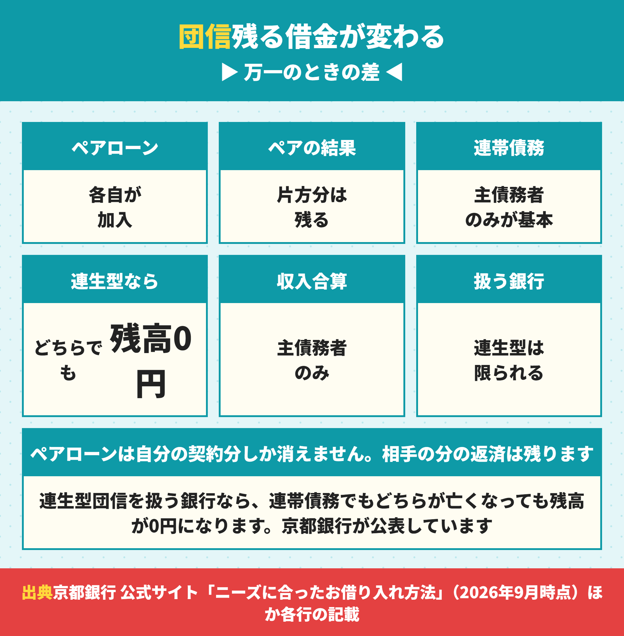 ペアローンと連帯債務の団体信用生命保険の違い