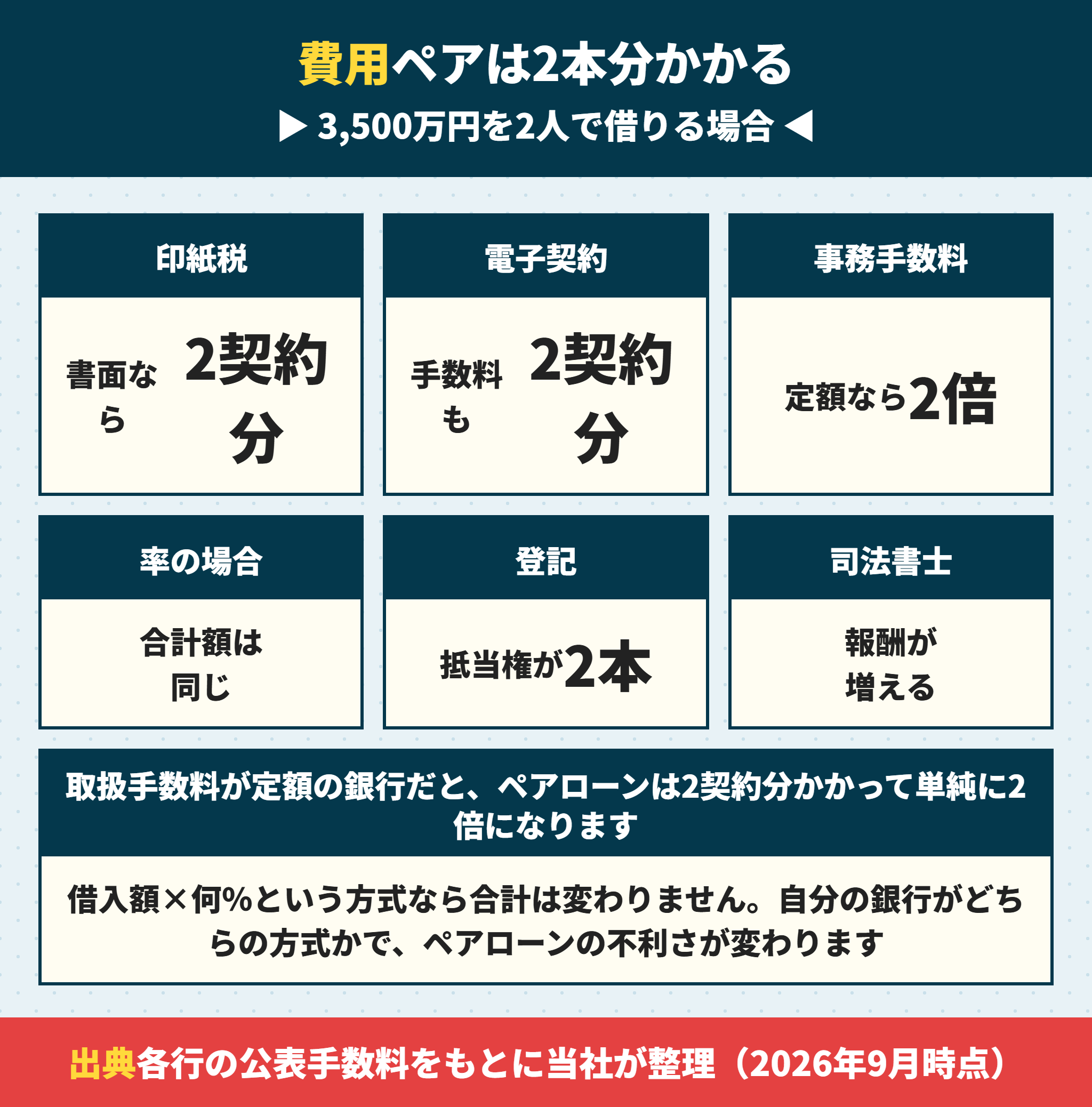 ペアローンと連帯債務の諸費用の違い