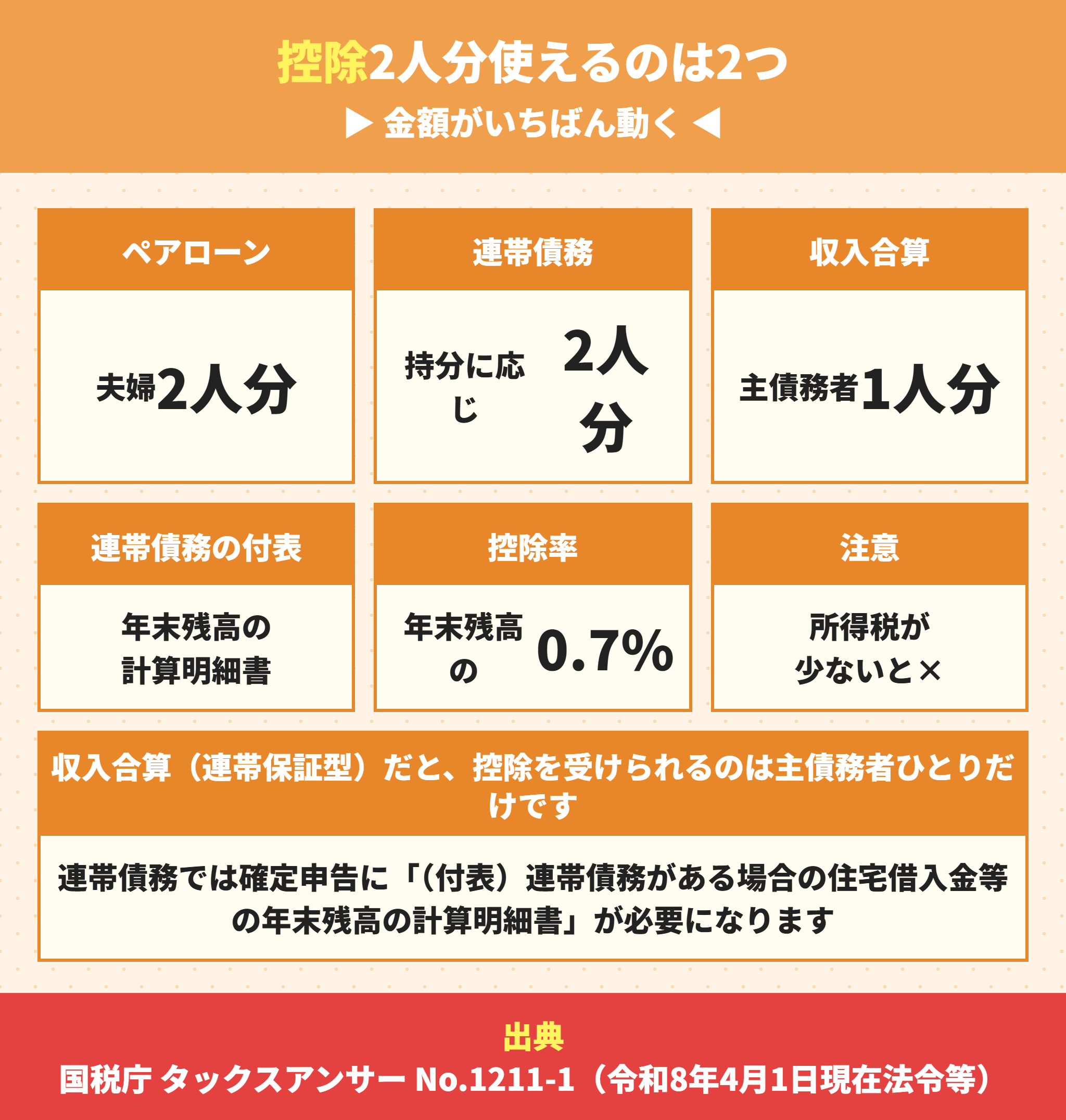 ペアローンと連帯債務と収入合算の住宅ローン控除の違い