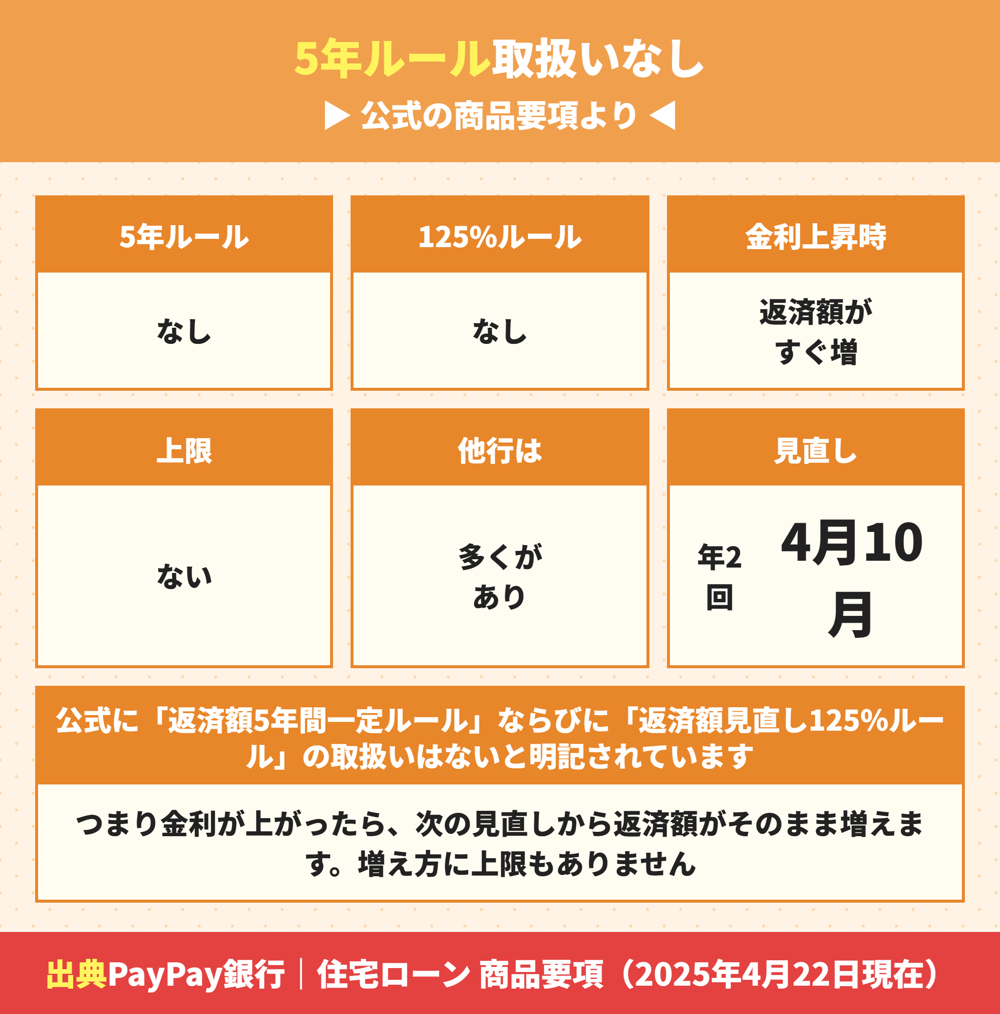 PayPay銀行の住宅ローンには5年ルールと125％ルールがない