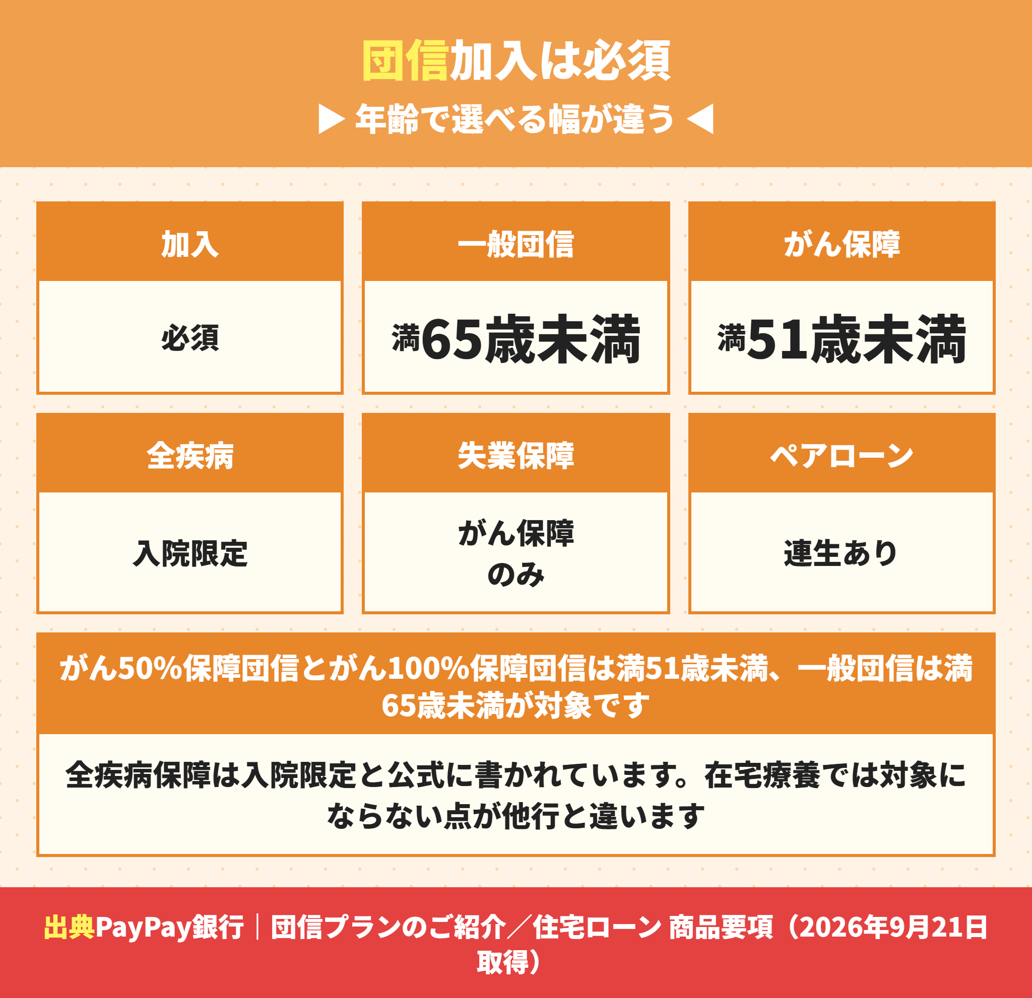 PayPay銀行の住宅ローンの団信は加入必須で年齢の上限がある