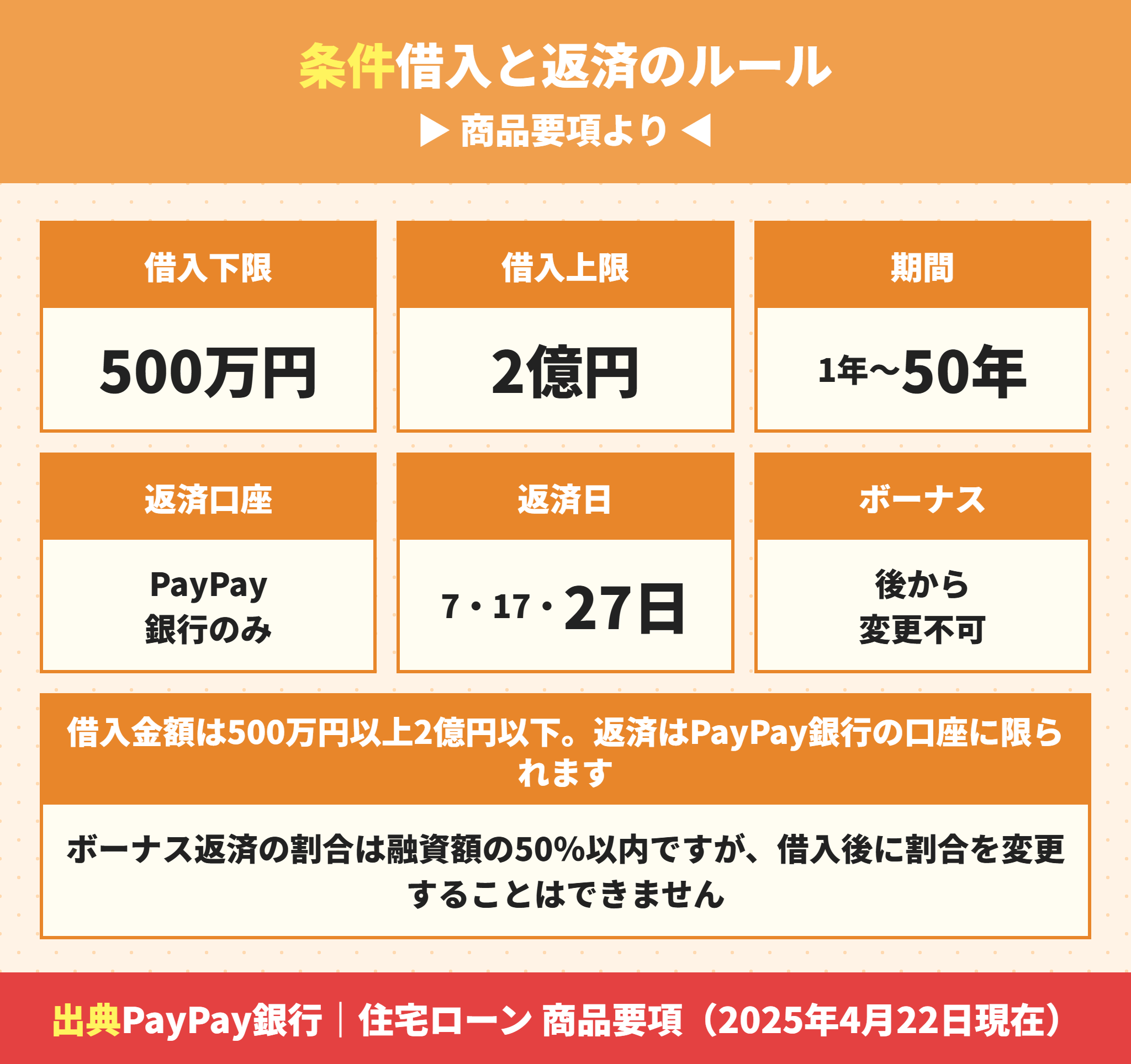 PayPay銀行の住宅ローンの借入条件と返済のルール