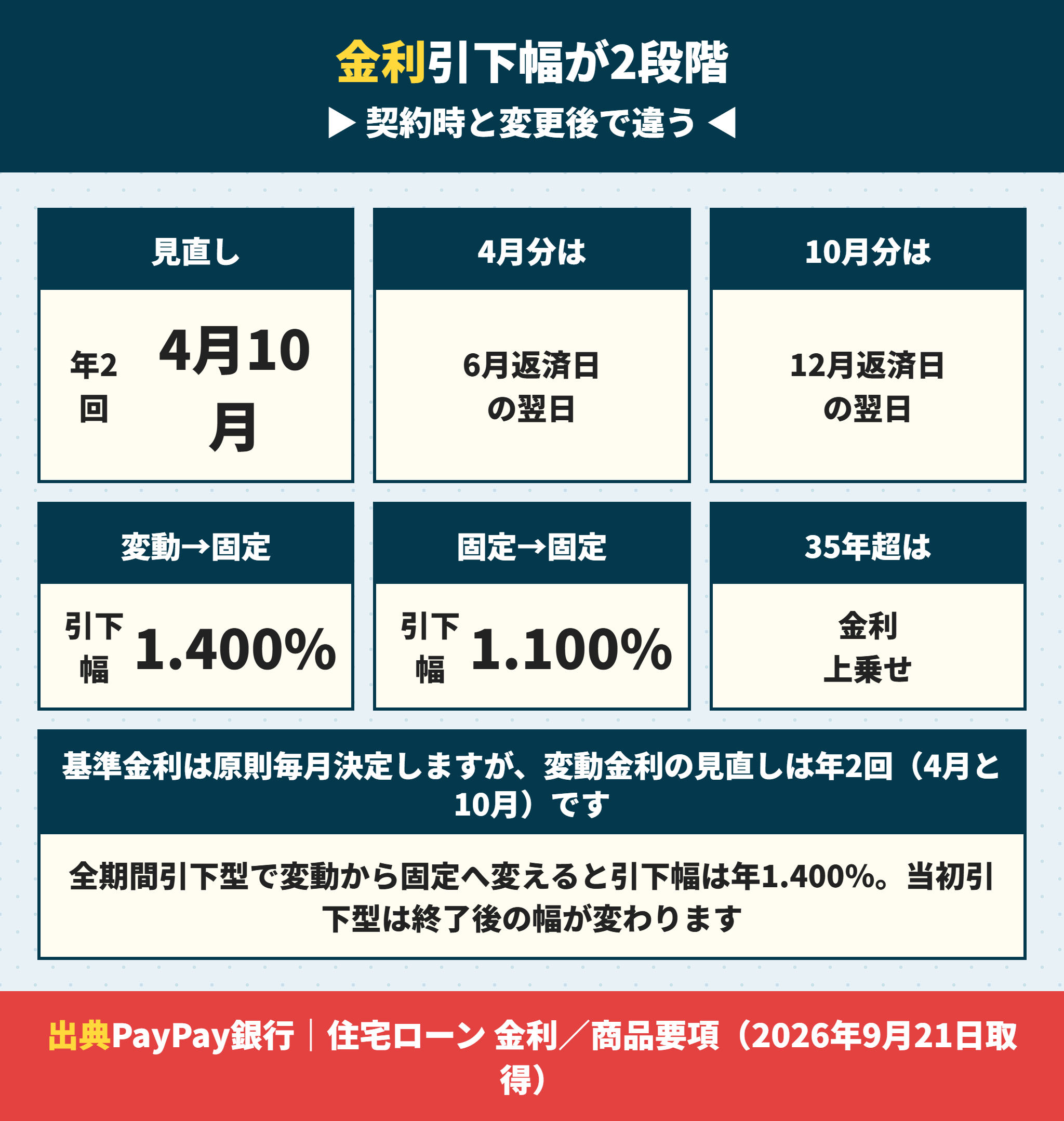 PayPay銀行の住宅ローン金利の見直しと引下幅