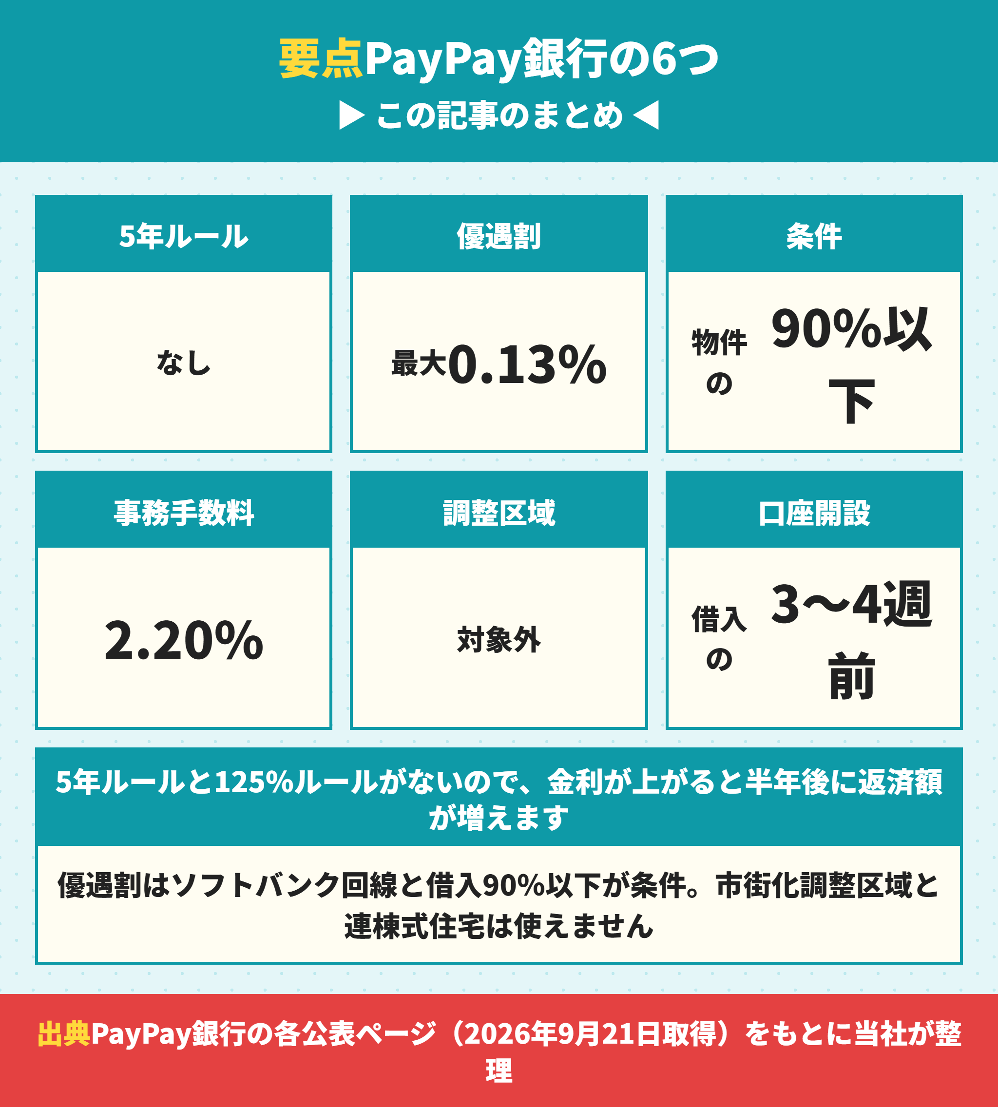PayPay銀行の住宅ローンの要点まとめ