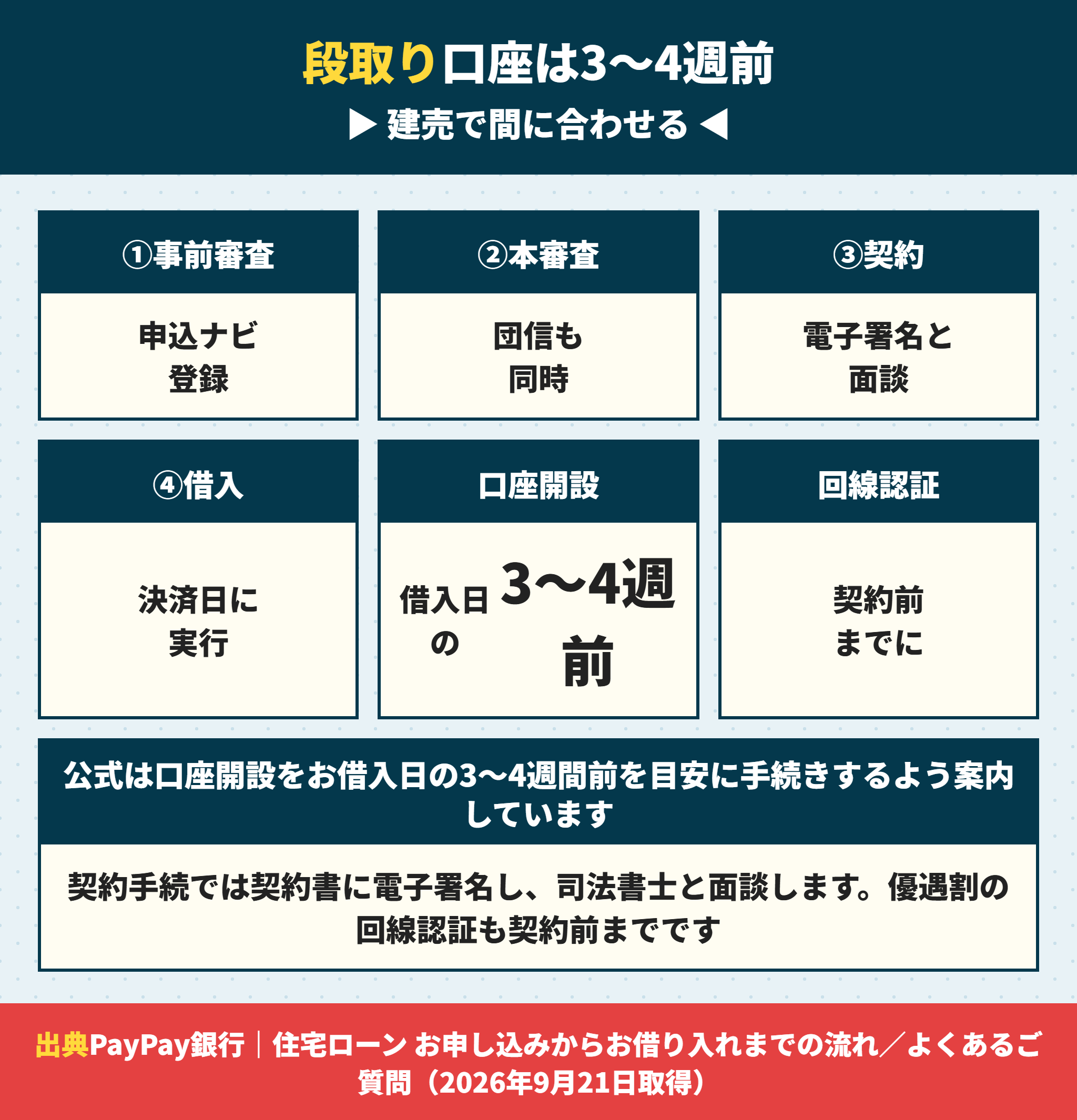 PayPay銀行の住宅ローンの手続きの流れ