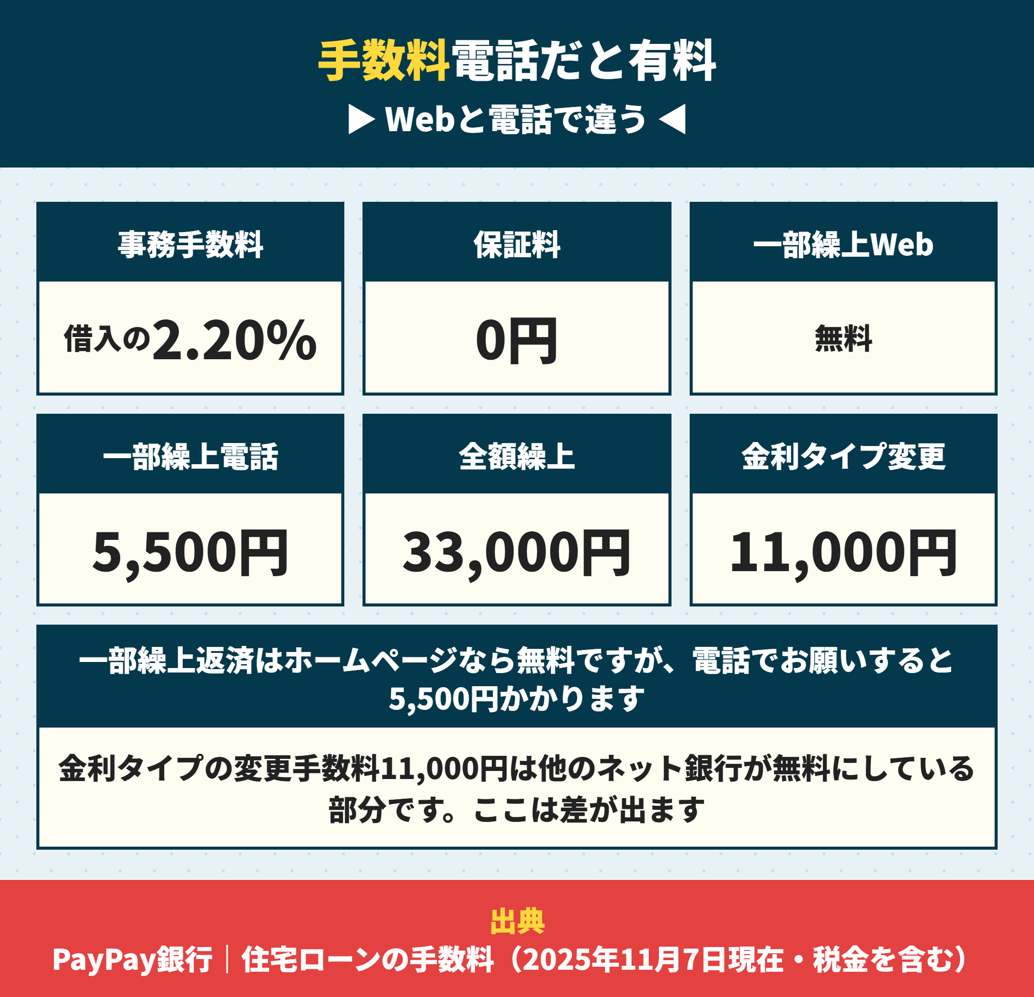 PayPay銀行の住宅ローンの手数料はWebと電話で違う