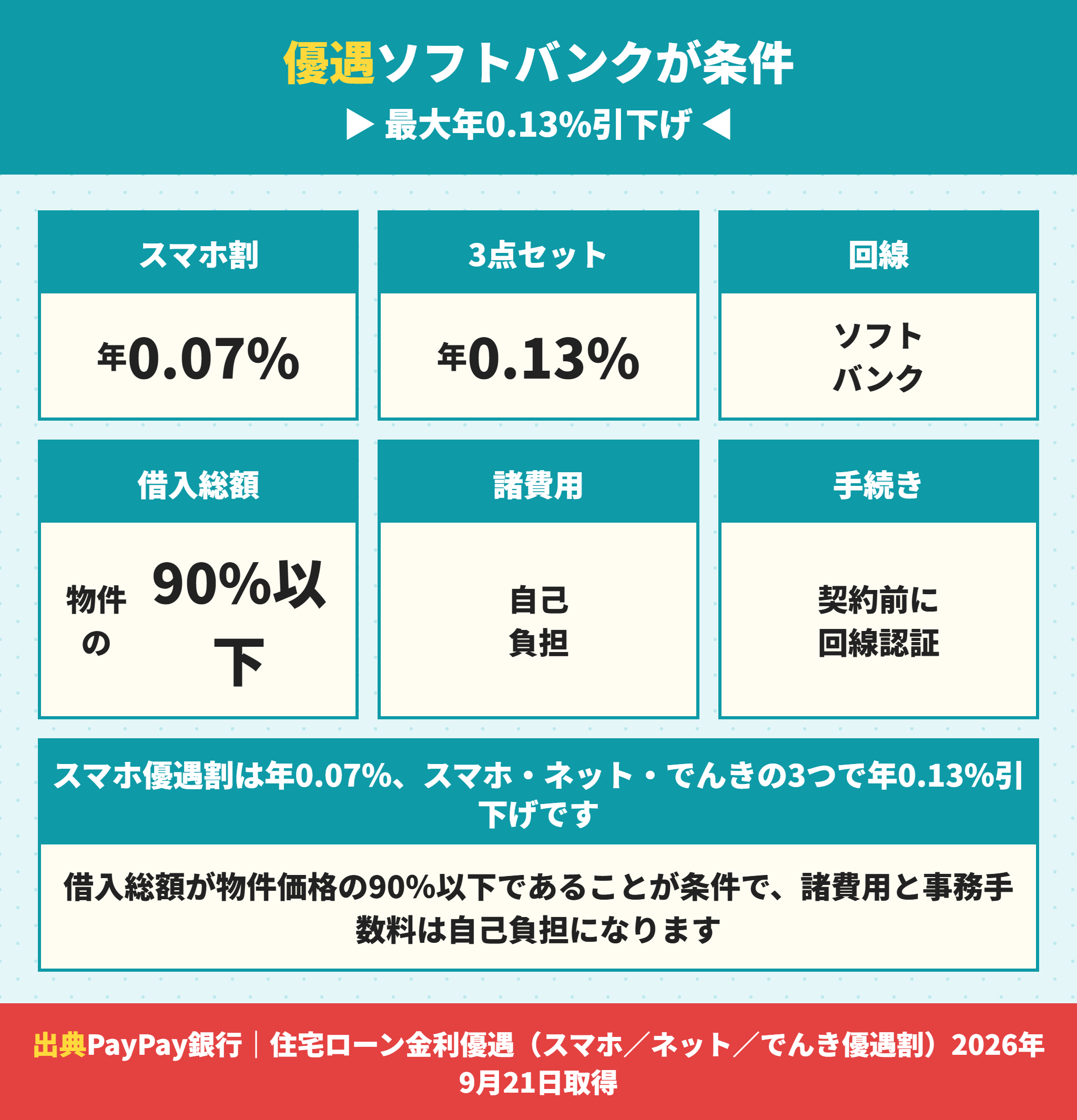 PayPay銀行の住宅ローン金利優遇はソフトバンク回線が条件